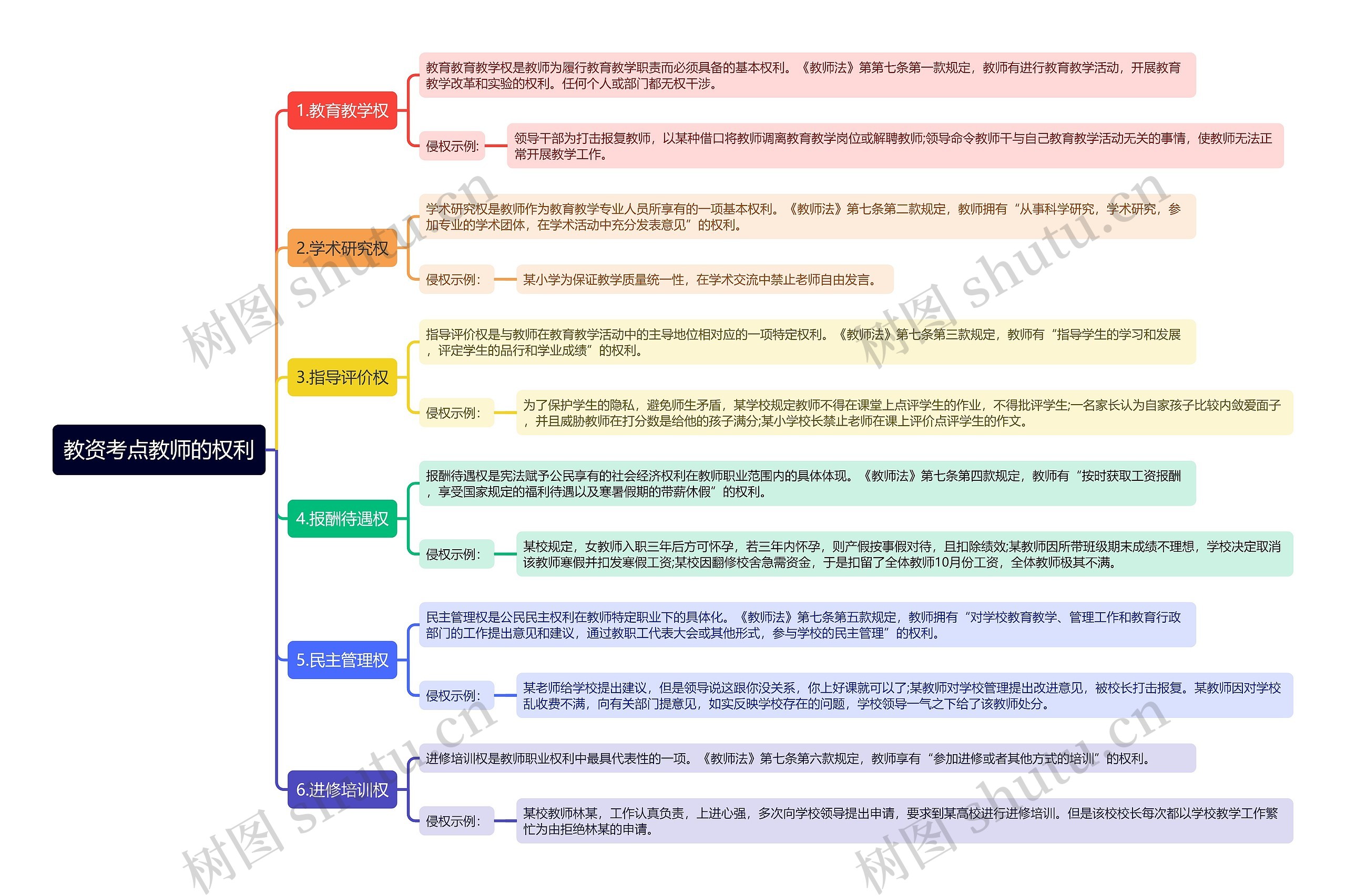 教资考点教师的权利思维导图