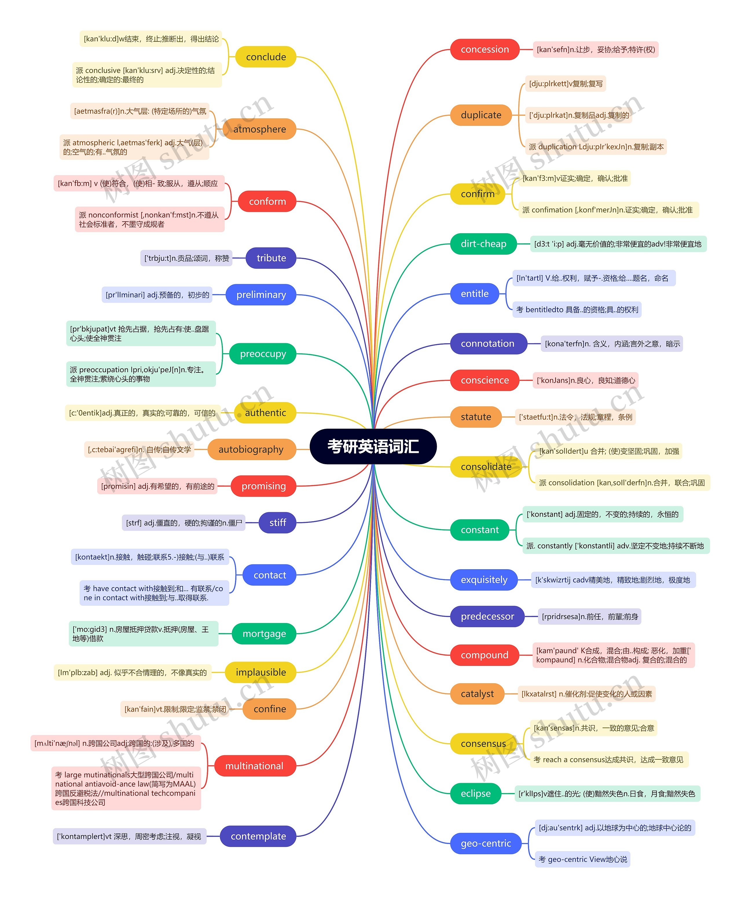 考研英语词汇（七）思维导图