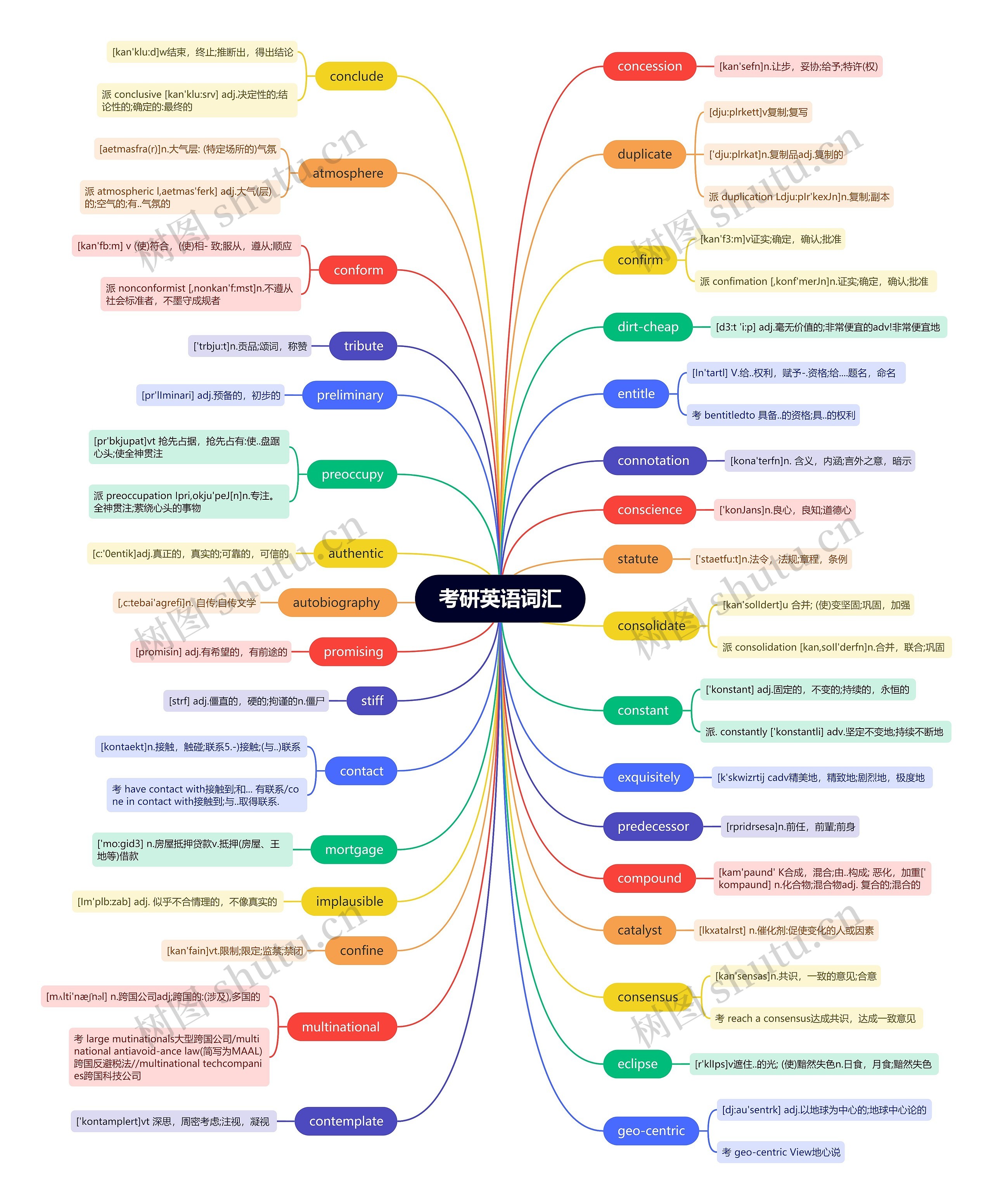 考研英语词汇(七)思维导图高清图 考研英语词汇(七)思维导图