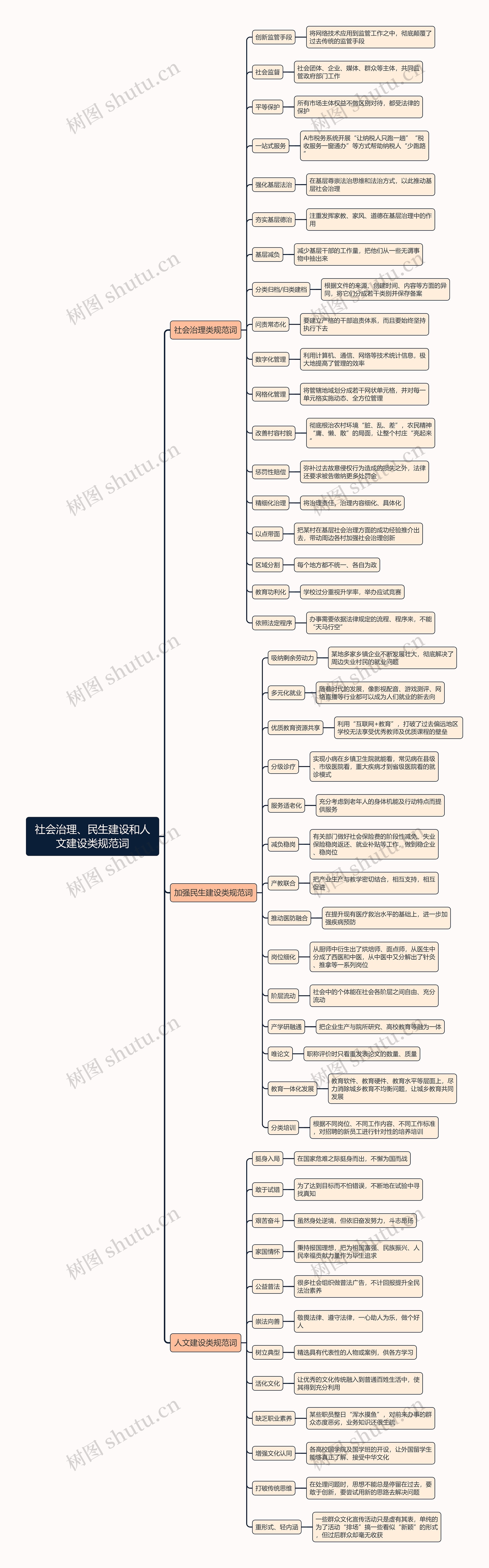 社会治理与民生建设和人文建设类规范词思维导图