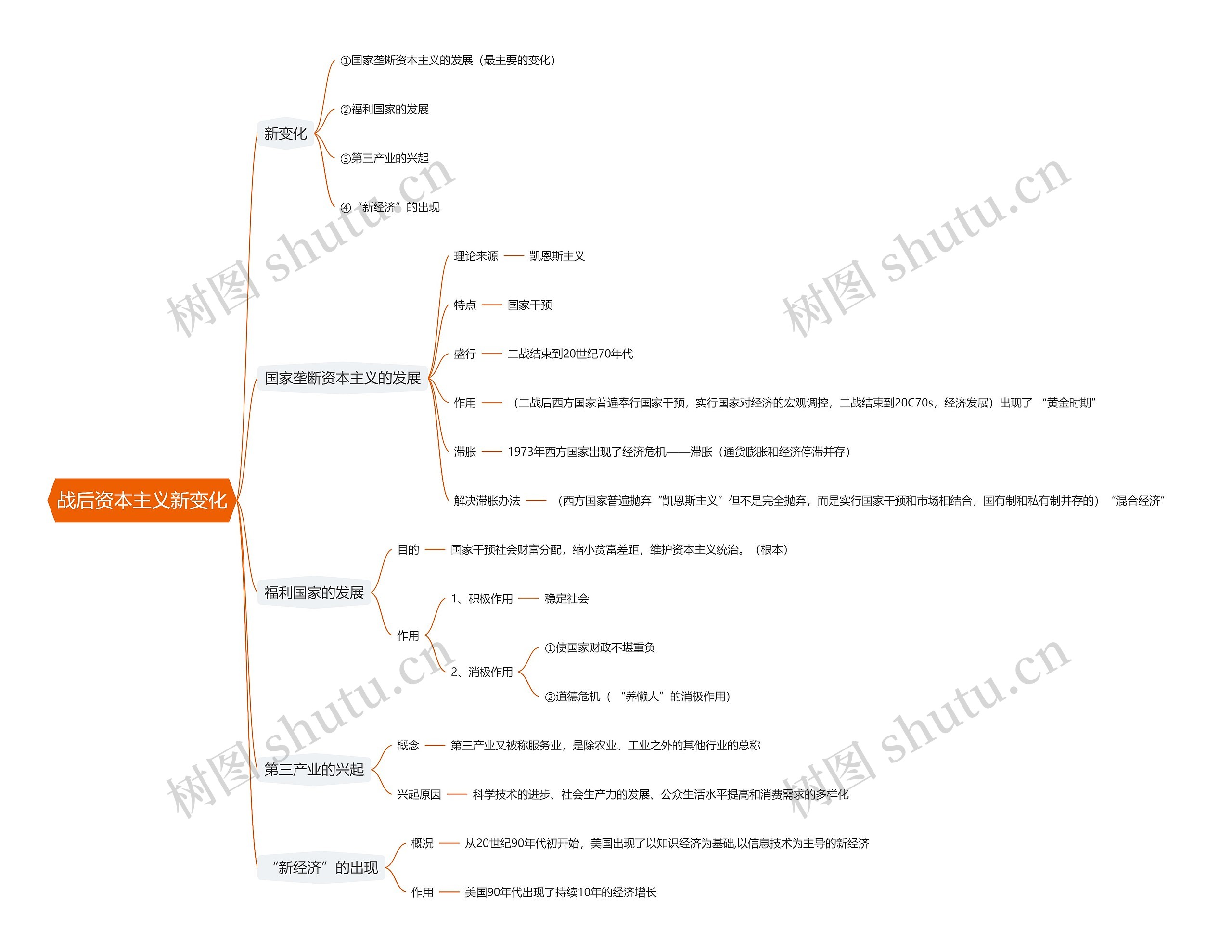 战后资本主义新变化思维导图