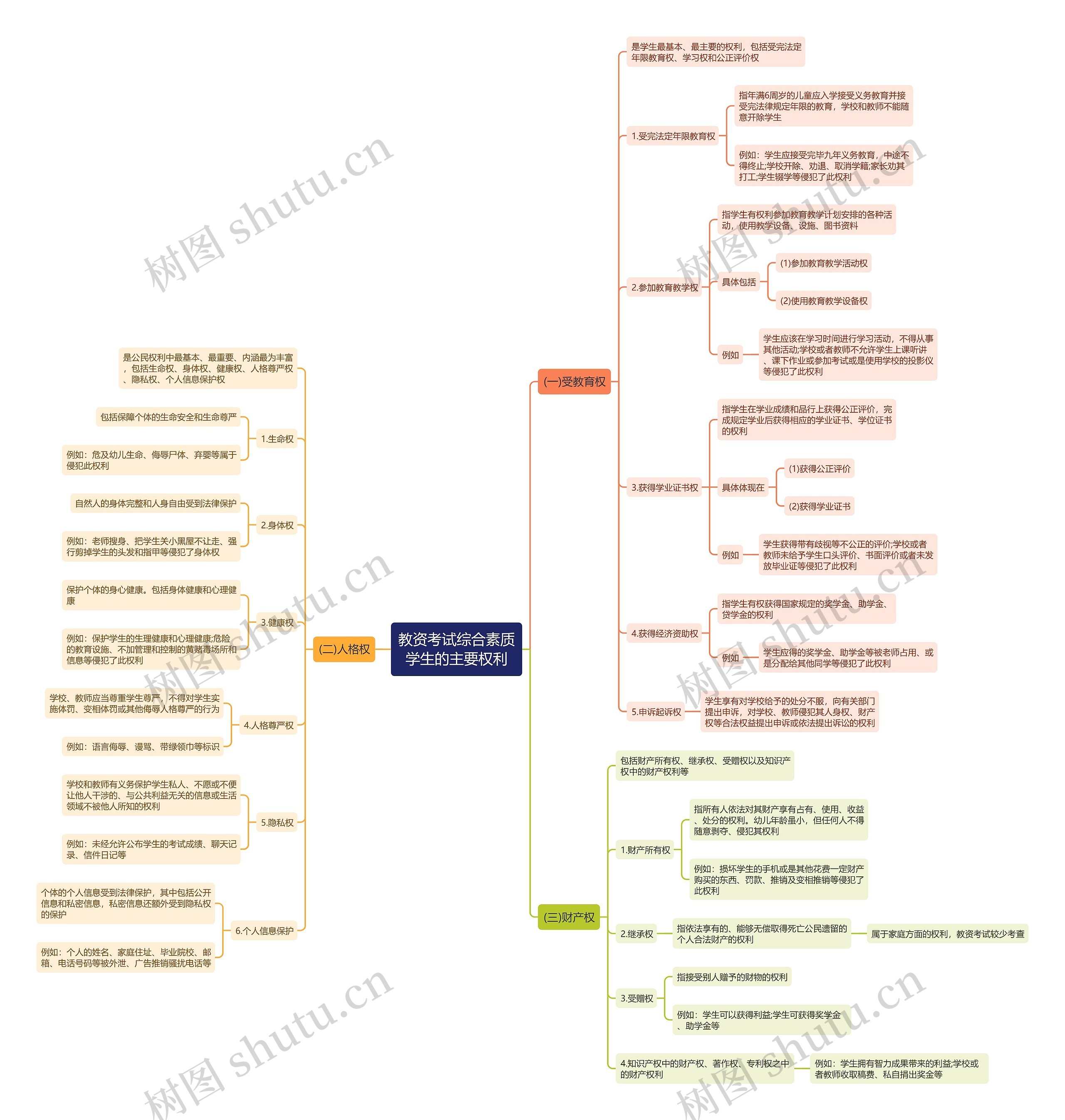 教资综合素质学生主要权利思维导图
