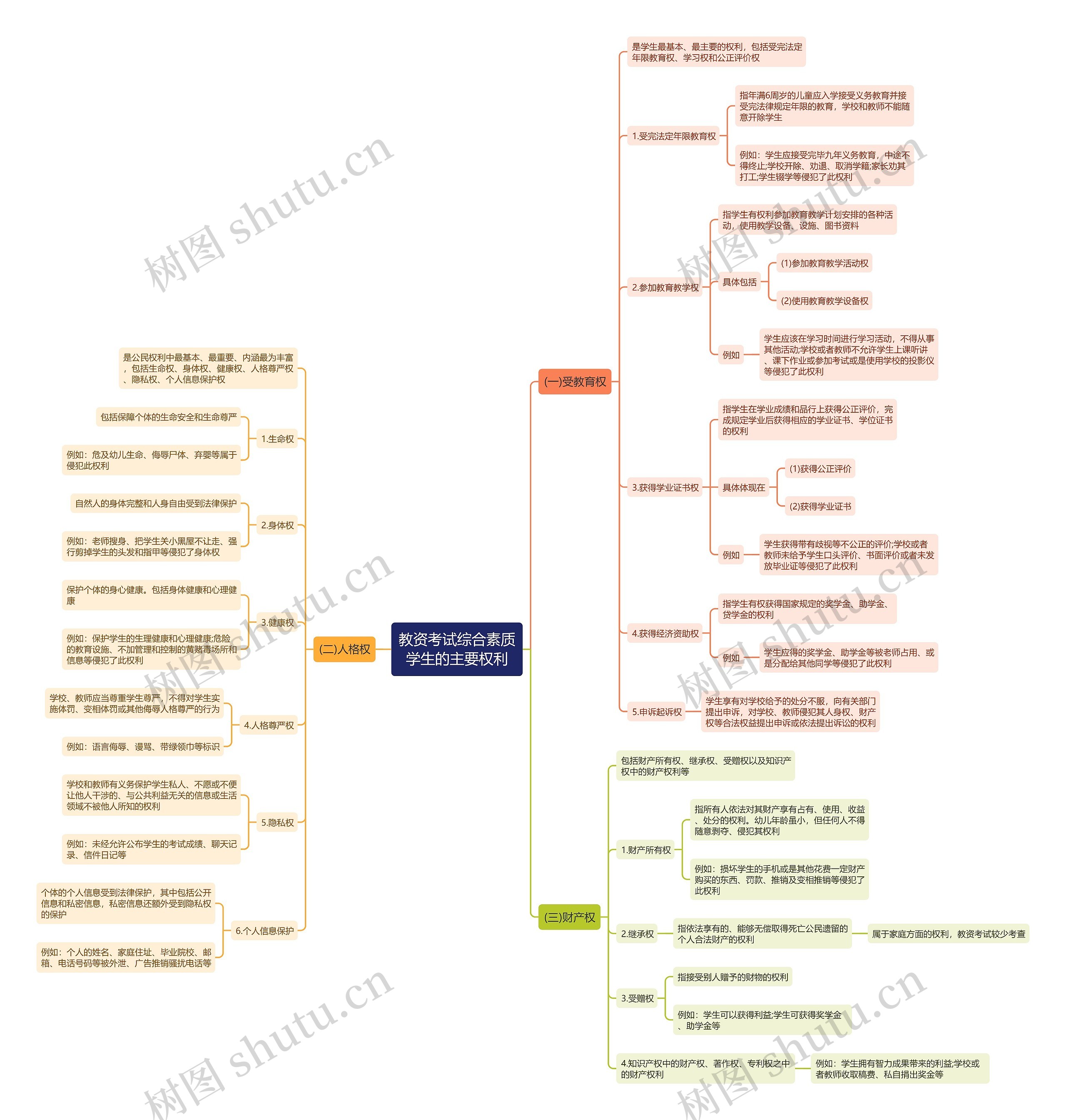 教资综合素质学生主要权利思维导图 教资综合素质学生主要权利思维导图