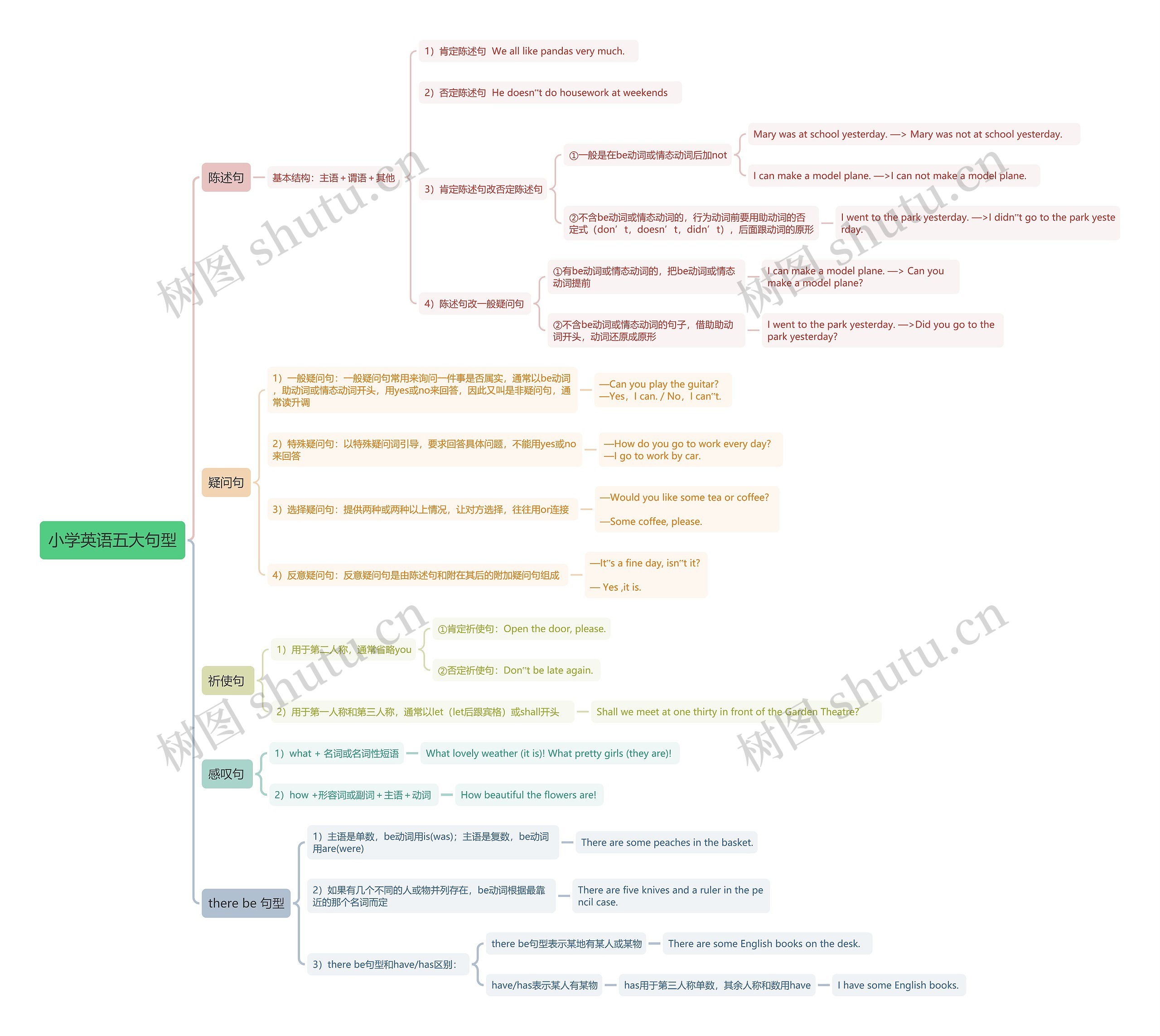 小学英语五大句型思维导图