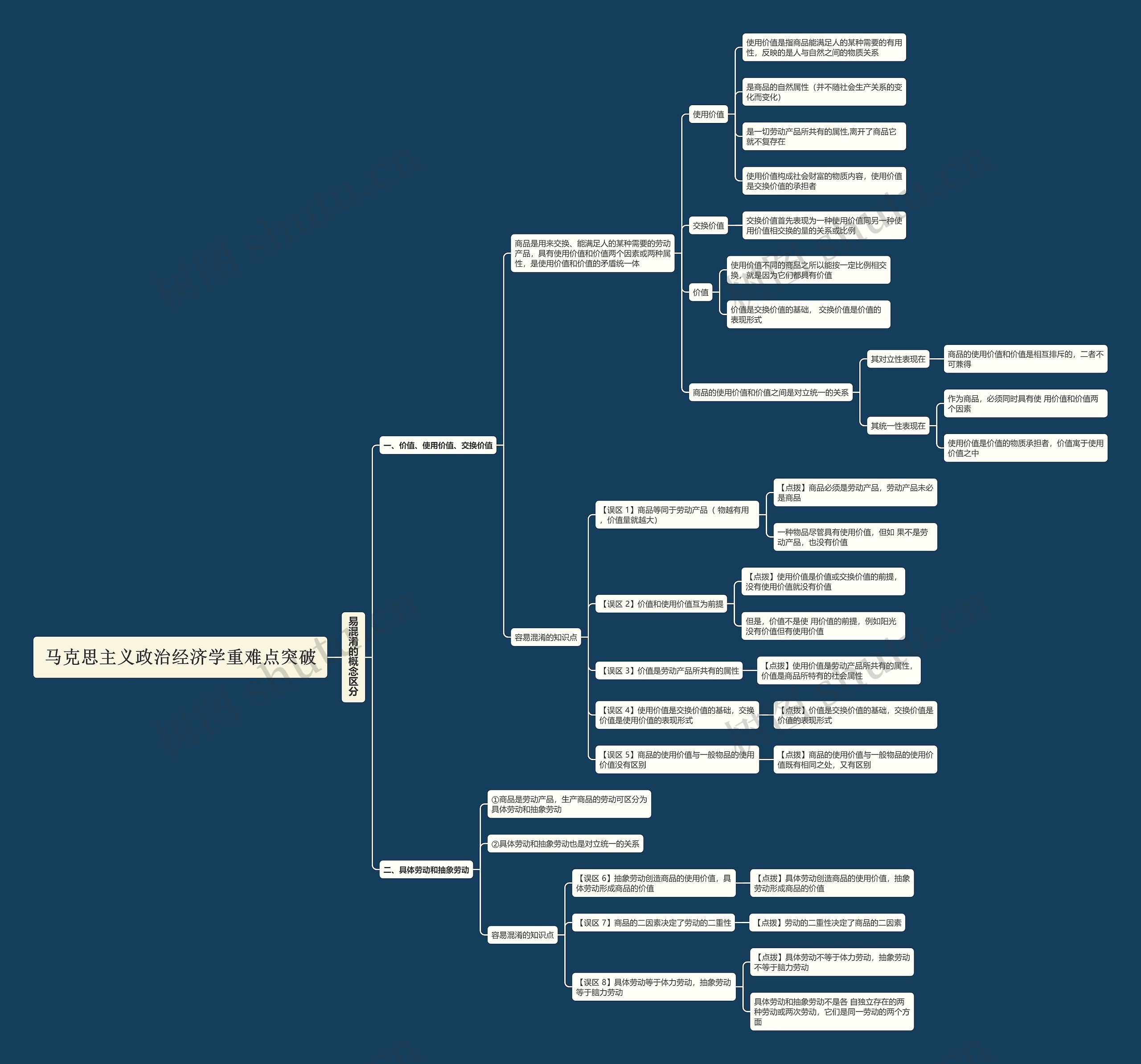 马克思主义政治经济学重难点突破（一）思维导图