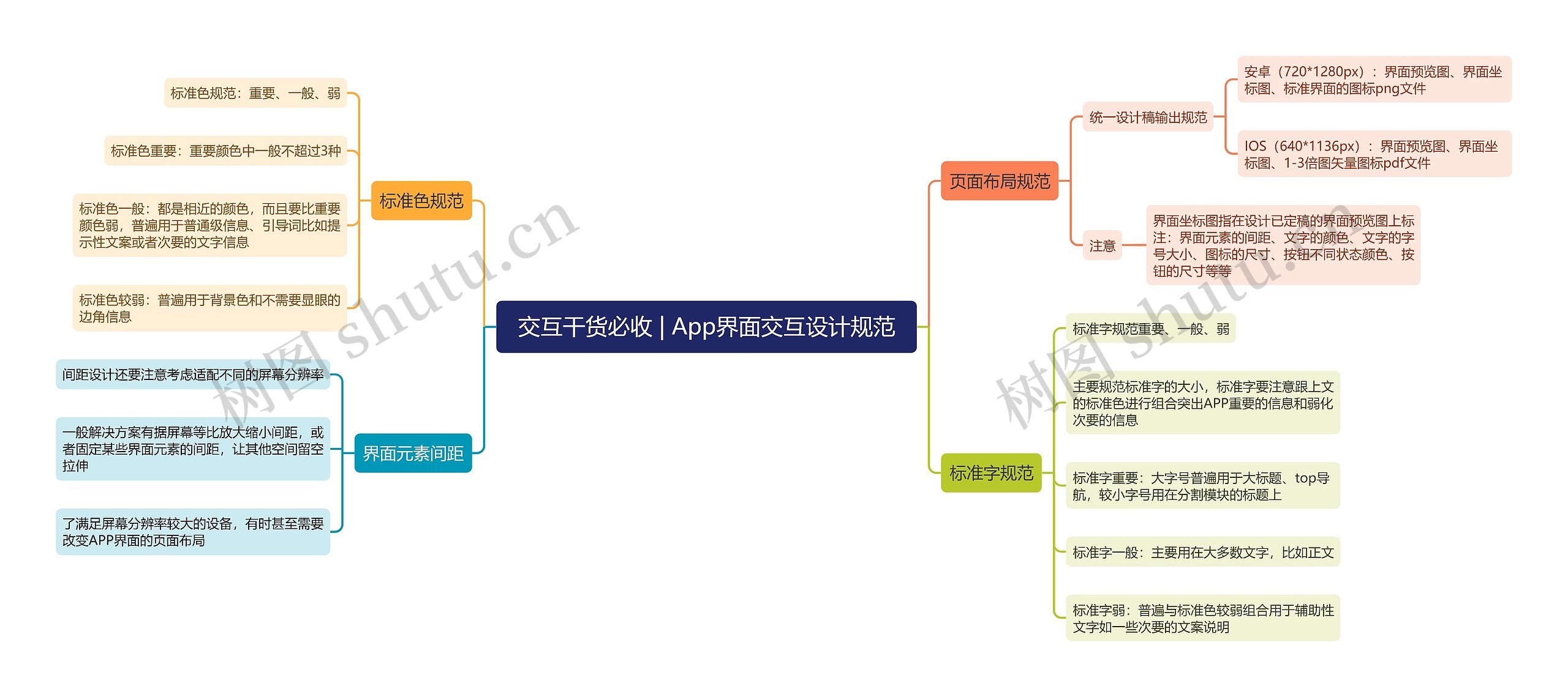 交互干货必收 | App界面交互设计规范