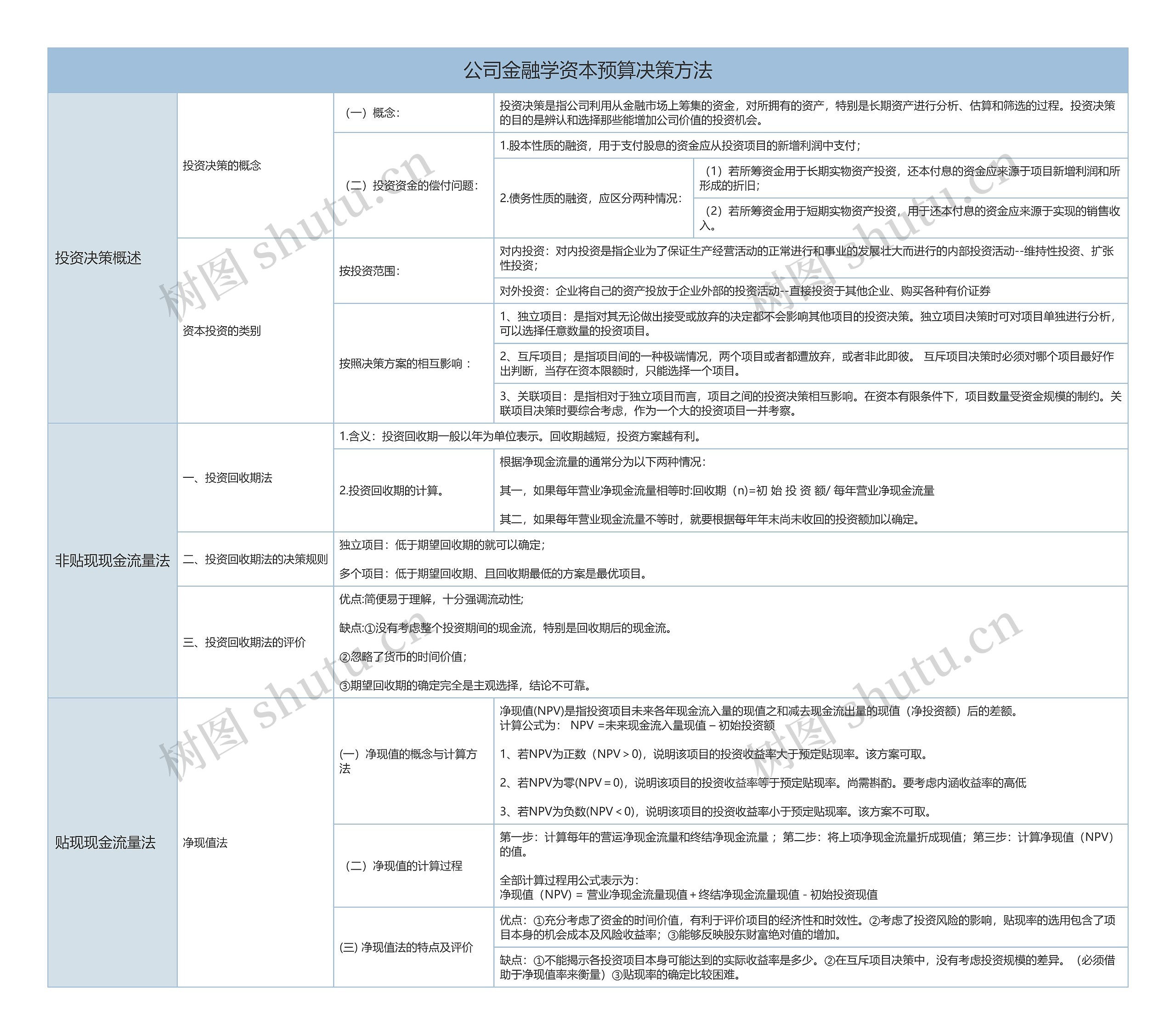 公司金融学资本预算决策方法介绍树形表格思维导图