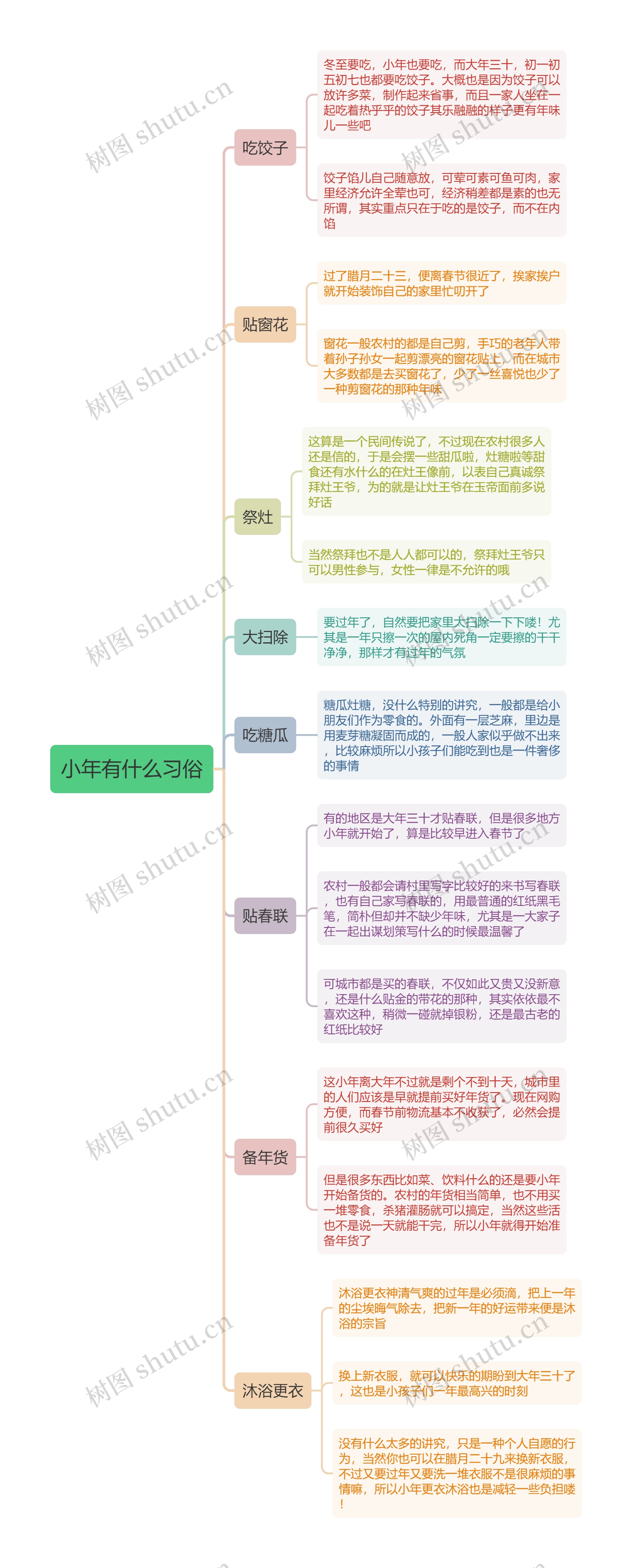 小年有什么习俗思维导图