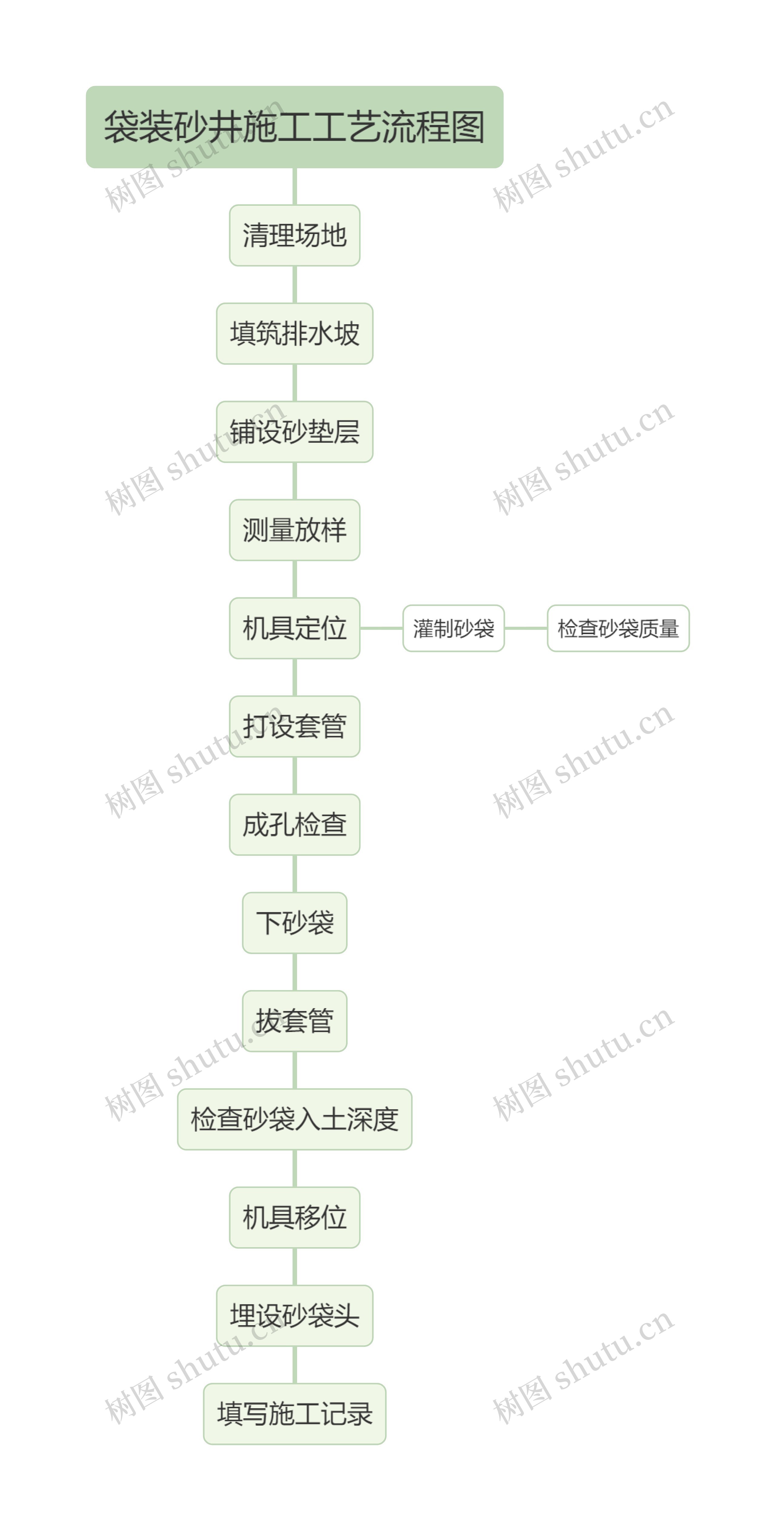 袋装砂井施工工艺流程图思维导图