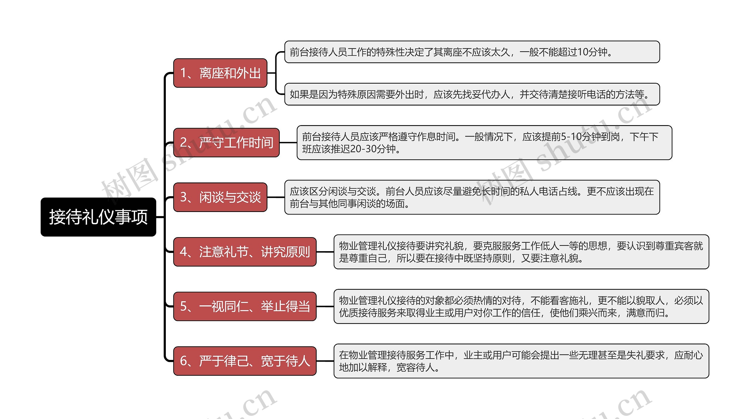 接待礼仪事项思维导图