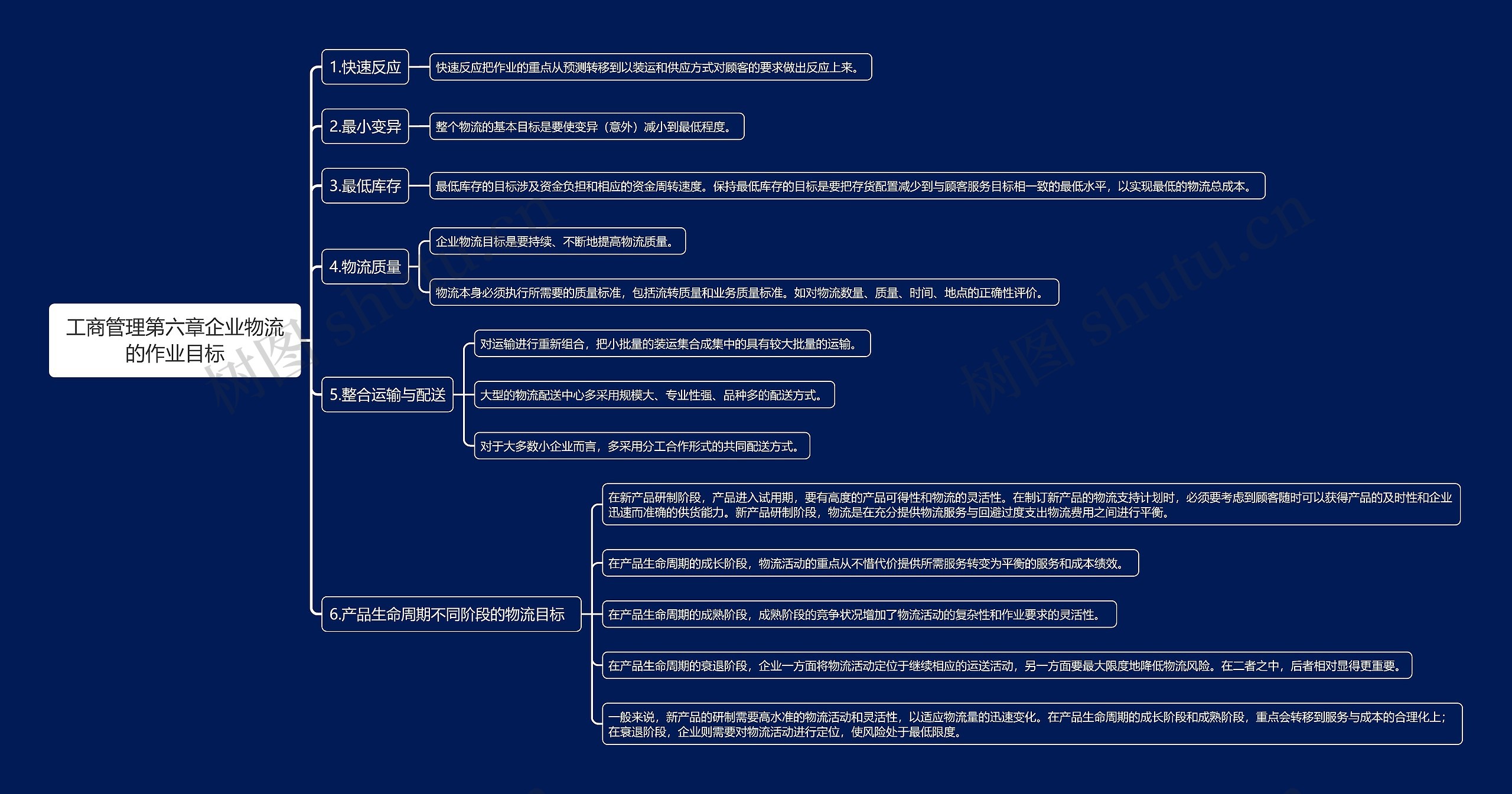 工商管理第六章企业物流的作业目标思维导图