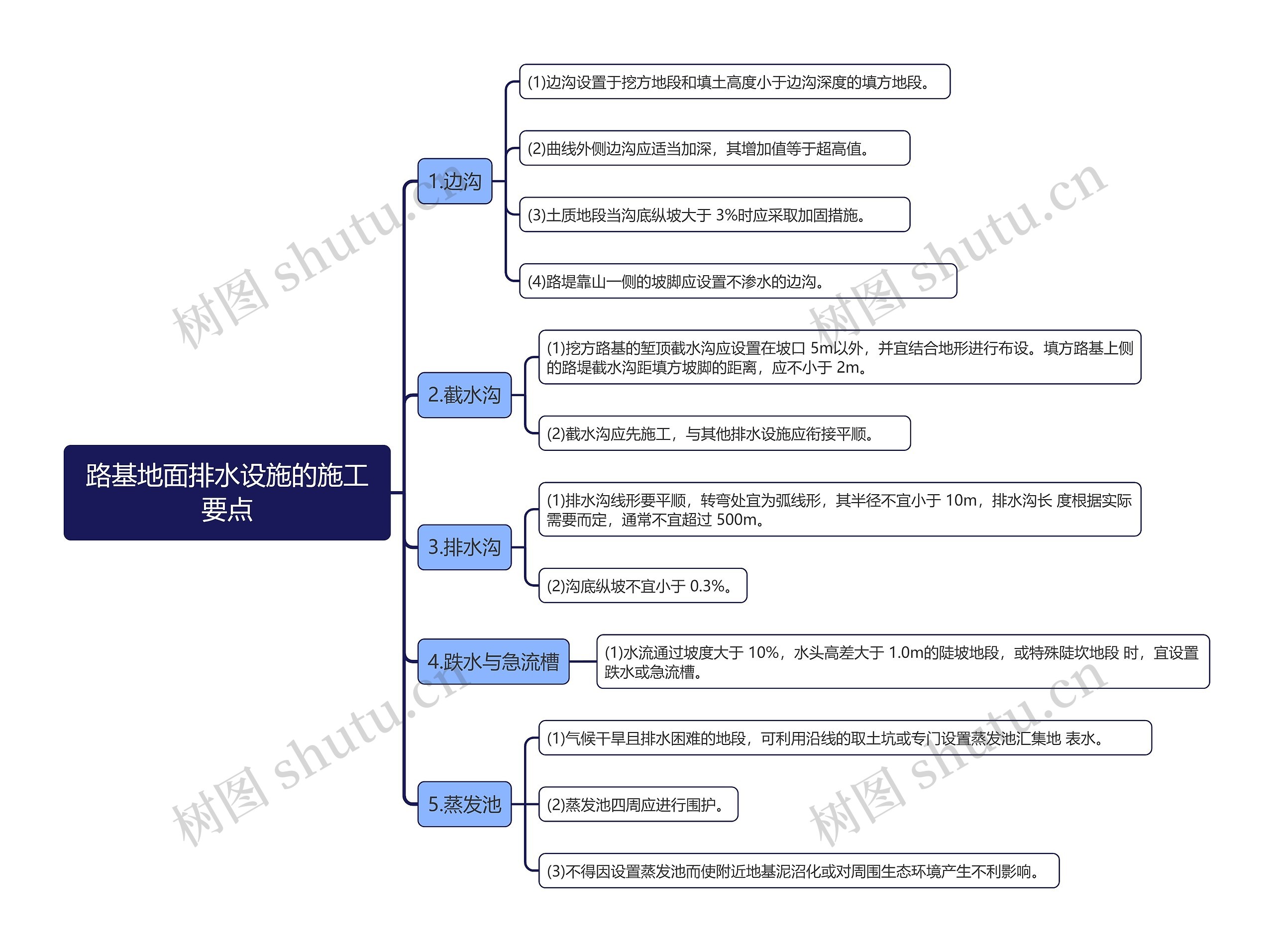 路基地面排水设施的施工要点思维导图