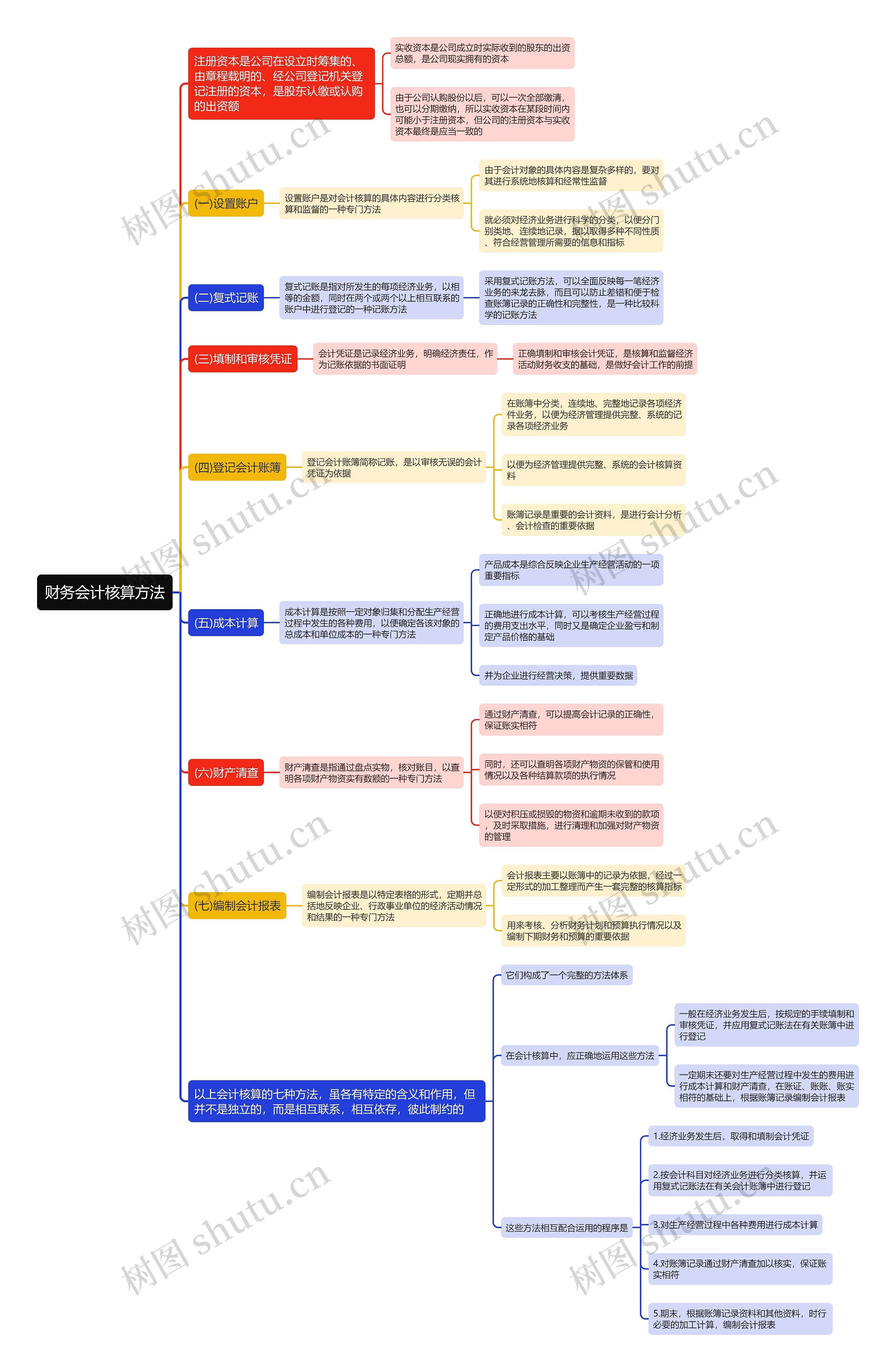 财务会计核算方法思维导图