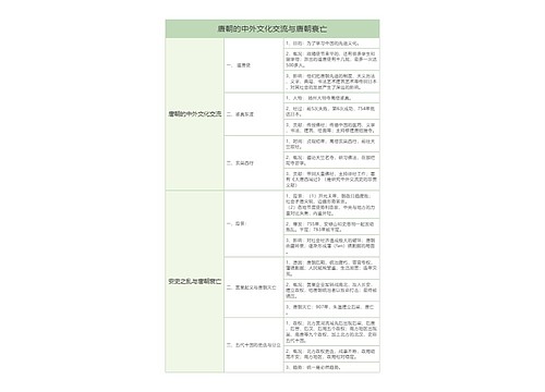 初中历史唐朝的中外文化交流与唐朝衰亡树形表格