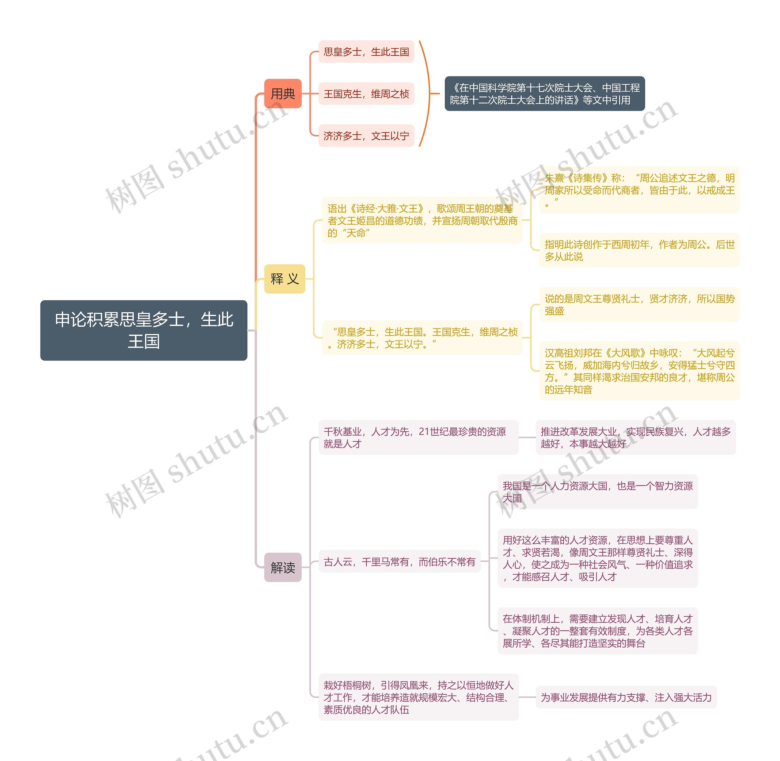 申论积累思皇多士，生此王国思维导图