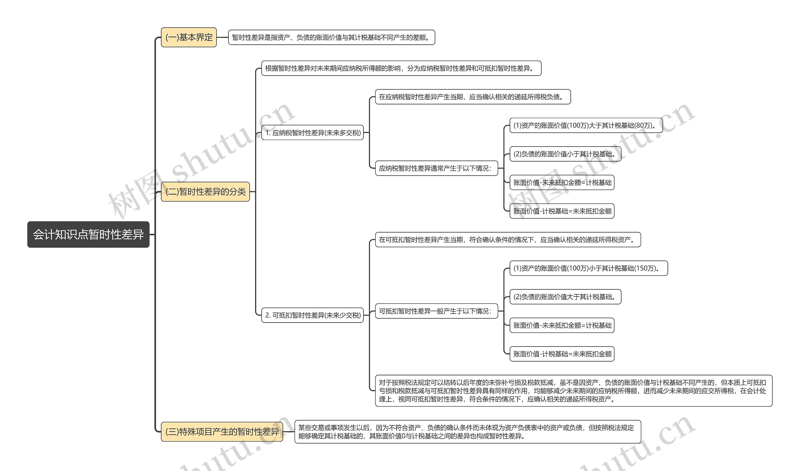 会计知识点暂时性差异思维导图