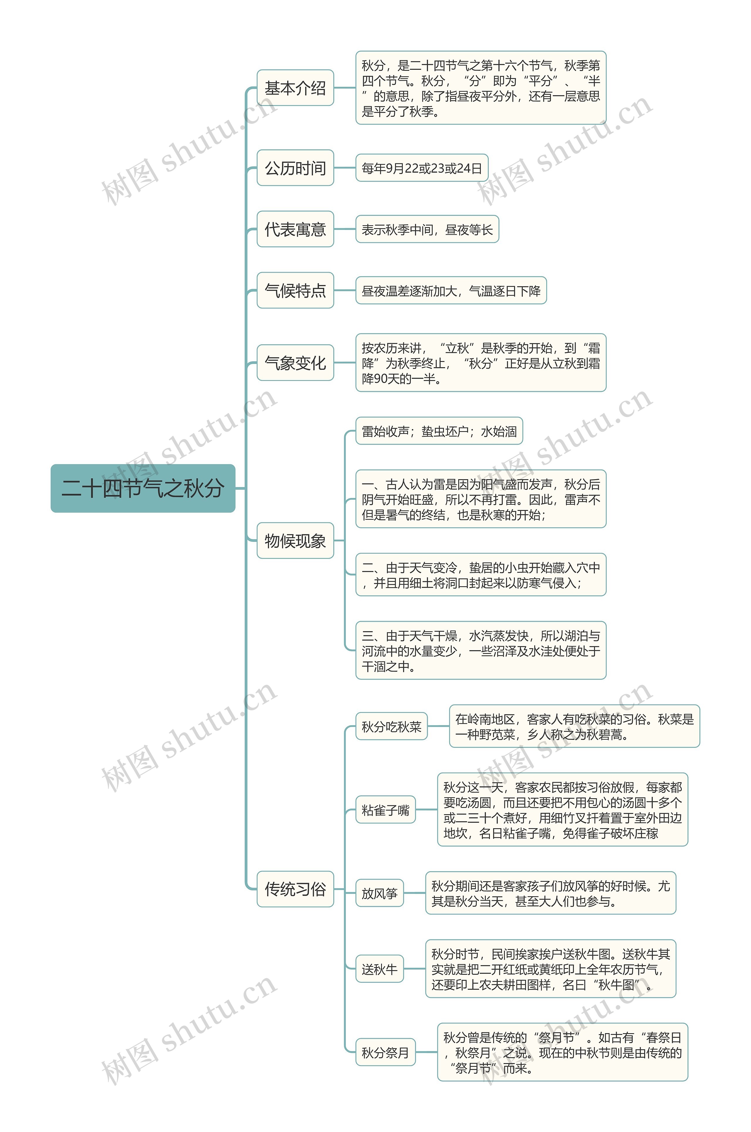 二十四节气之秋分思维导图