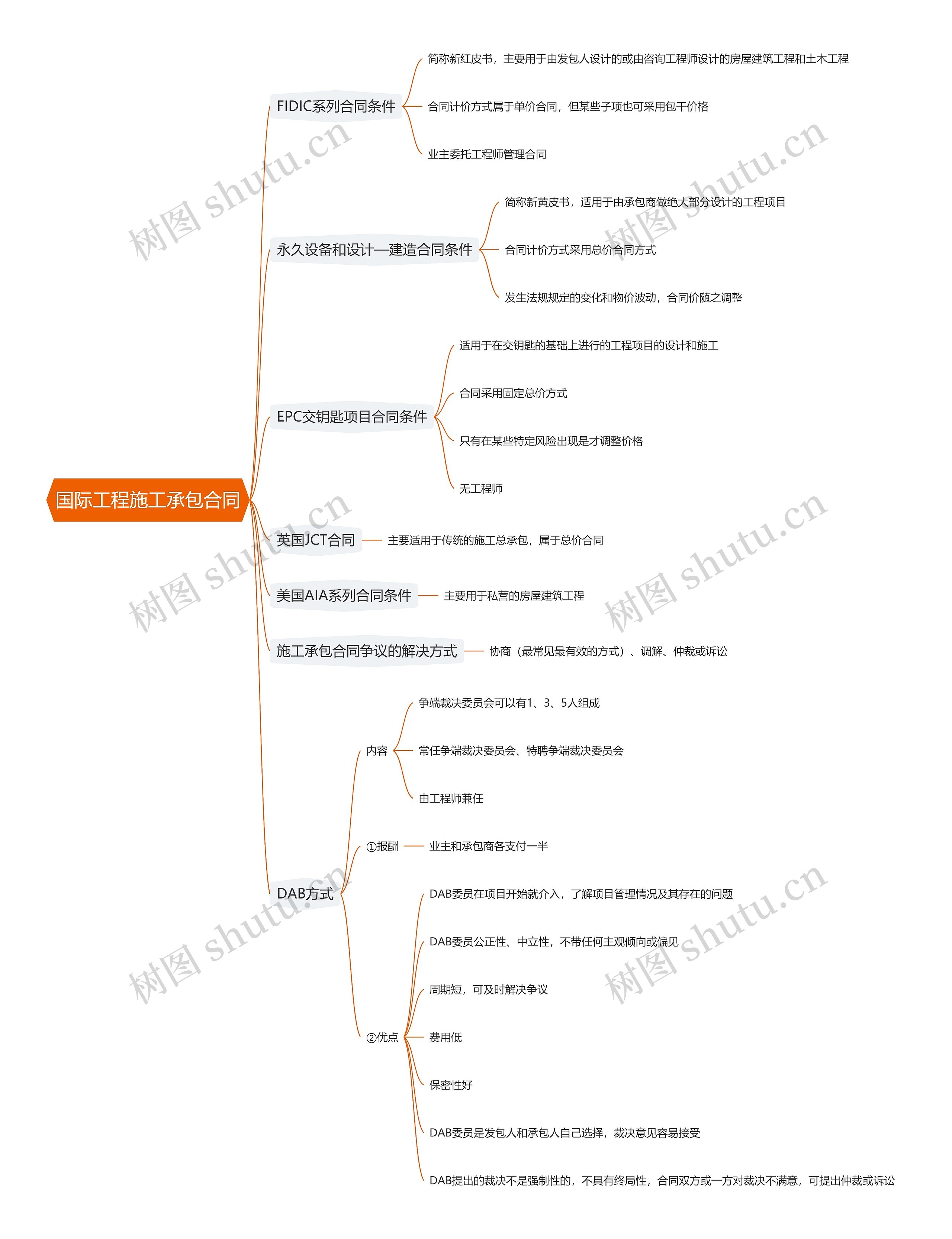 国际工程施工承包合同思维导图