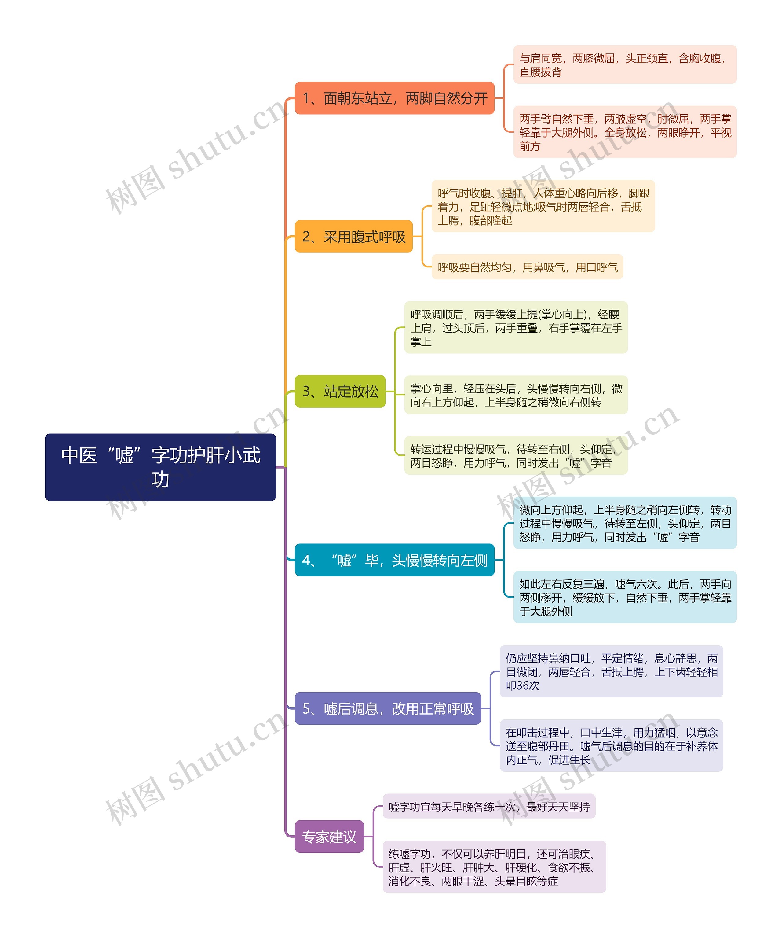 中医“嘘”字功护肝小武功思维导图