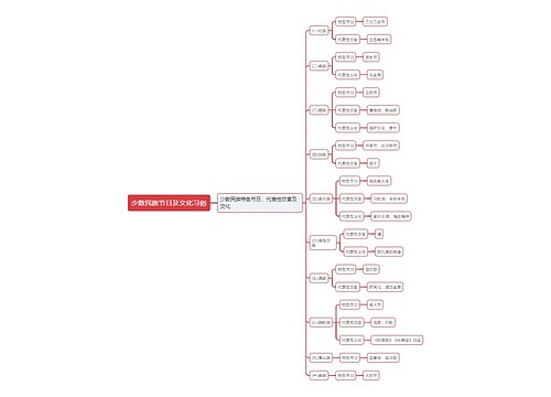 少数民族节日及文化习俗的思维导图
