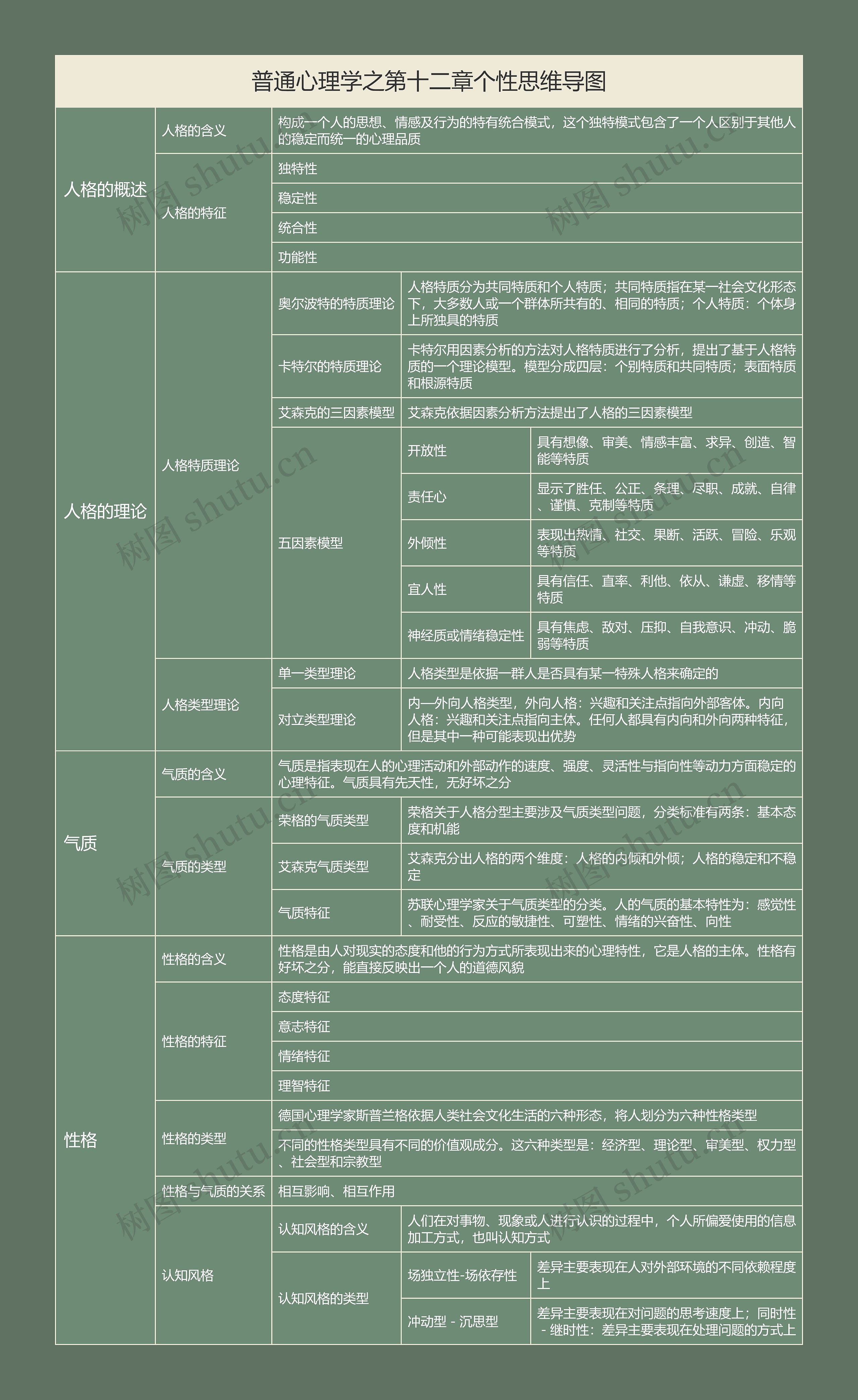 普通心理学之第十二章个性思维导图