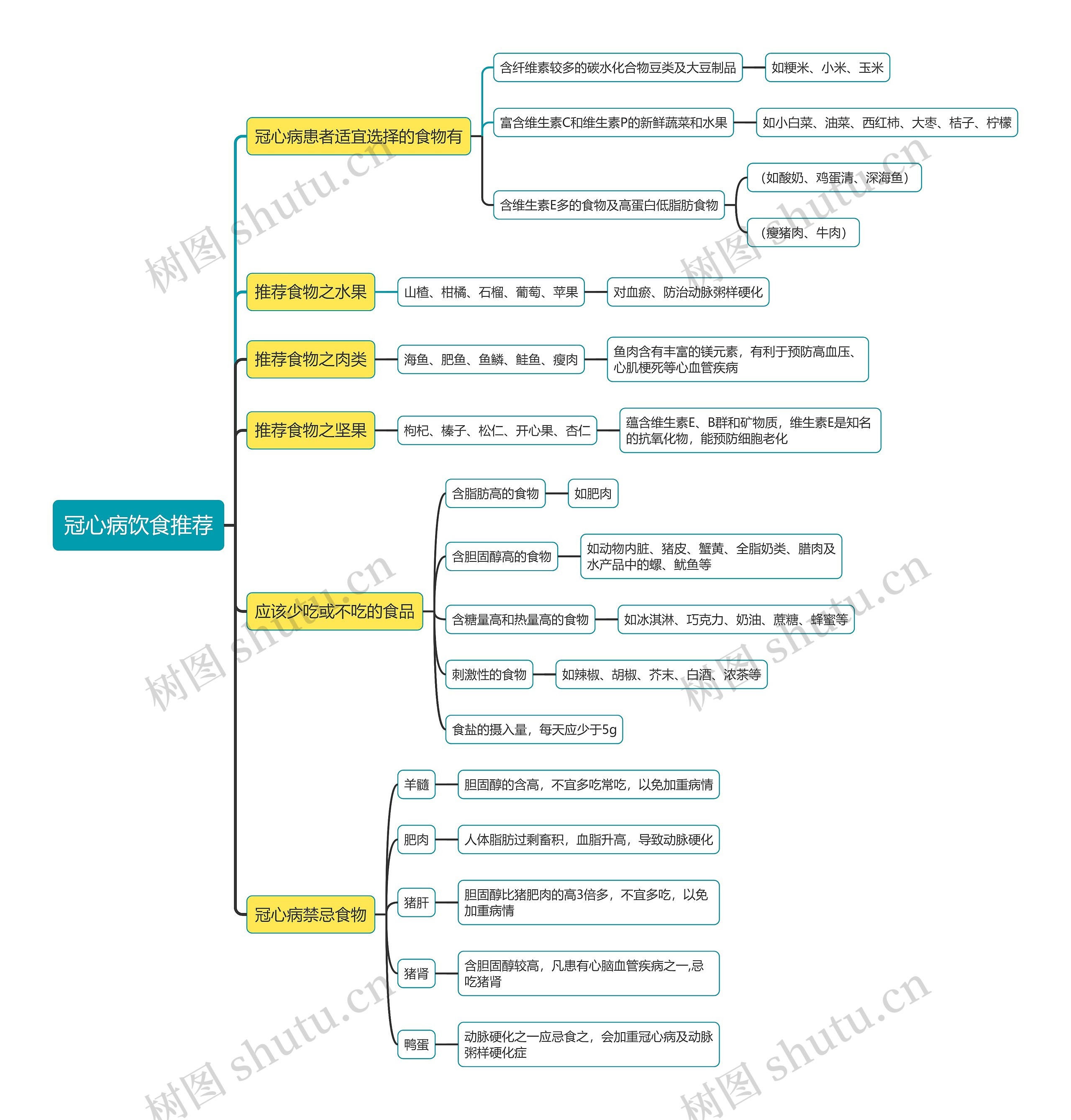 冠心病饮食推荐思维导图高清图 冠心病饮食推荐思维导图