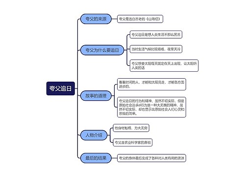 夸父追日思维导图