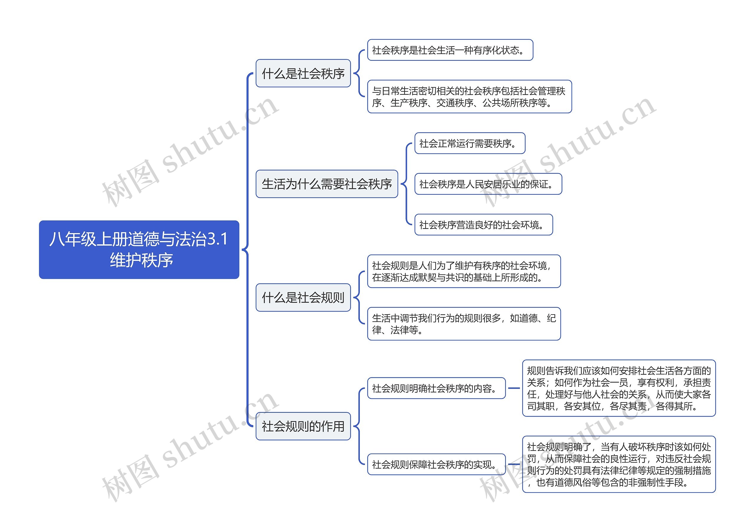 八年级上册道德与法治3.1 维护秩序思维导图高清图 八年级上册道德与法治3.1 维护秩序思维导图