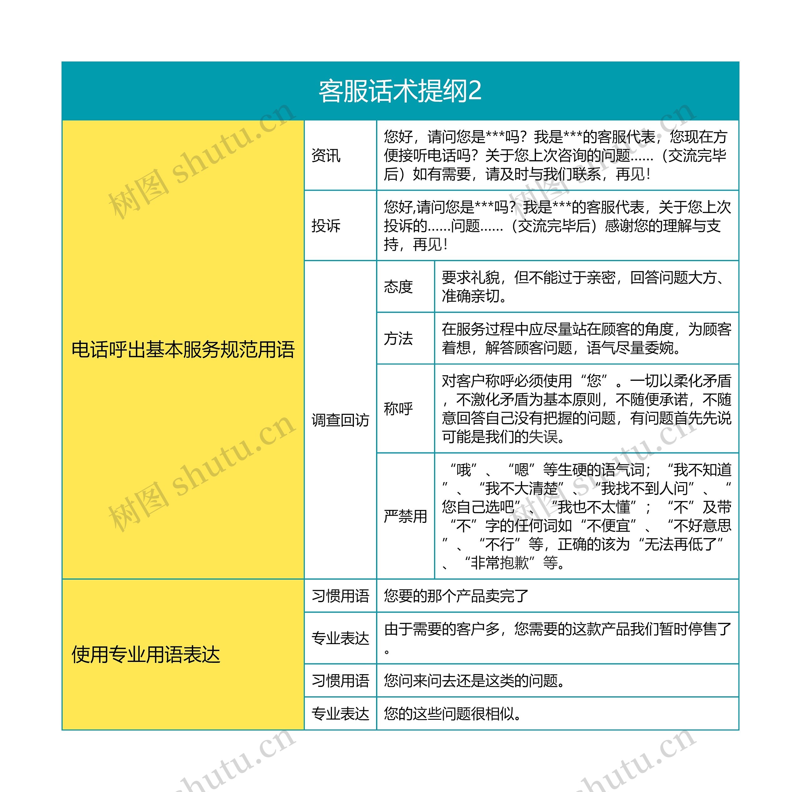 客服话术提纲2思维导图