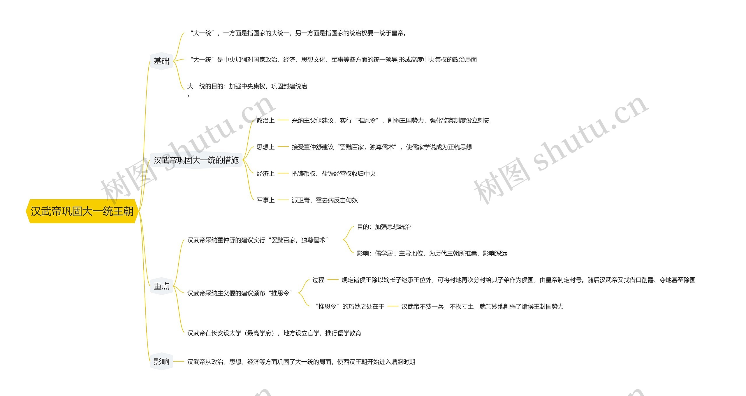 汉武帝巩固大一统王朝思维导图