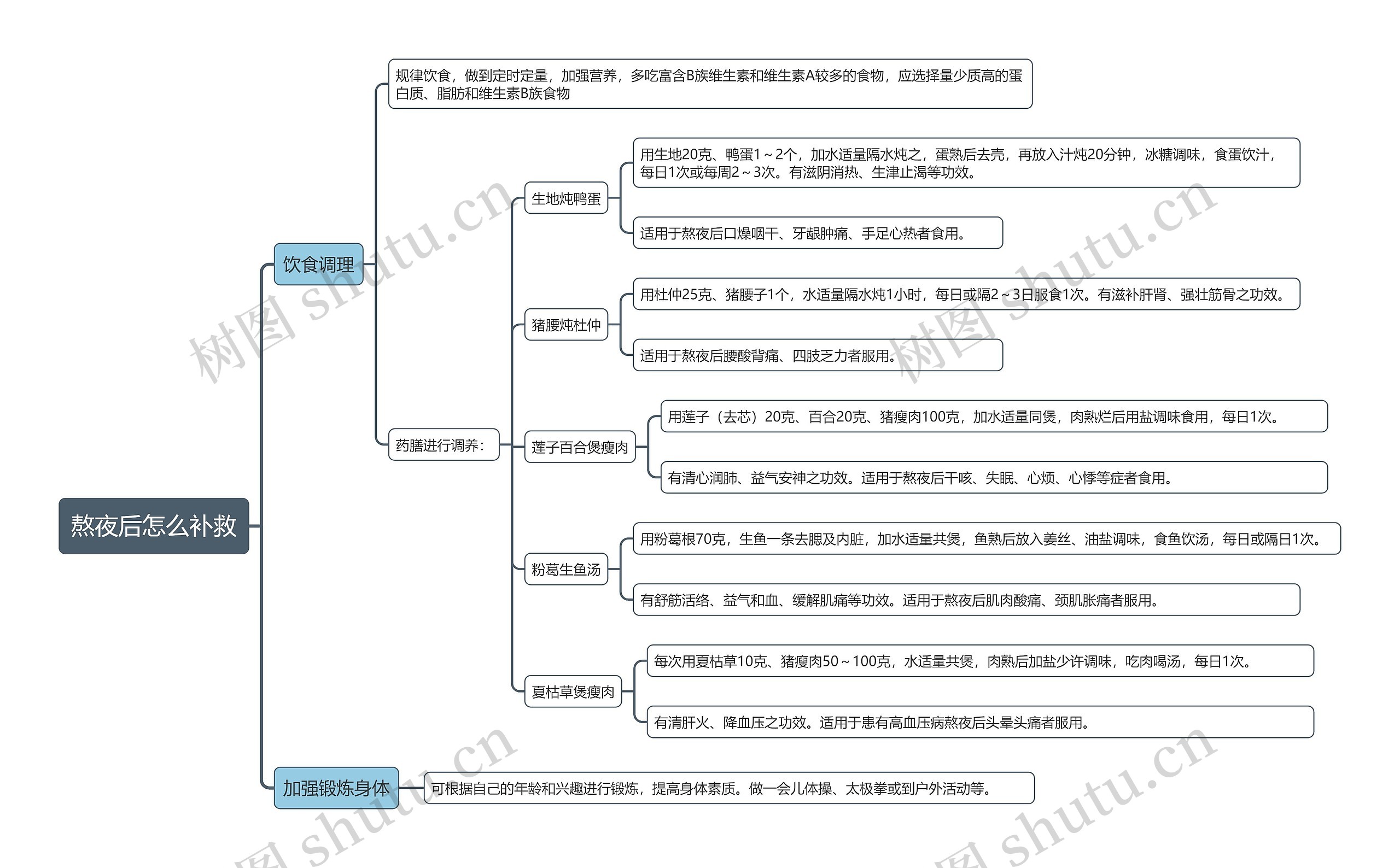 熬夜后怎么补救思维导图高清图 熬夜后怎么补救思维导图