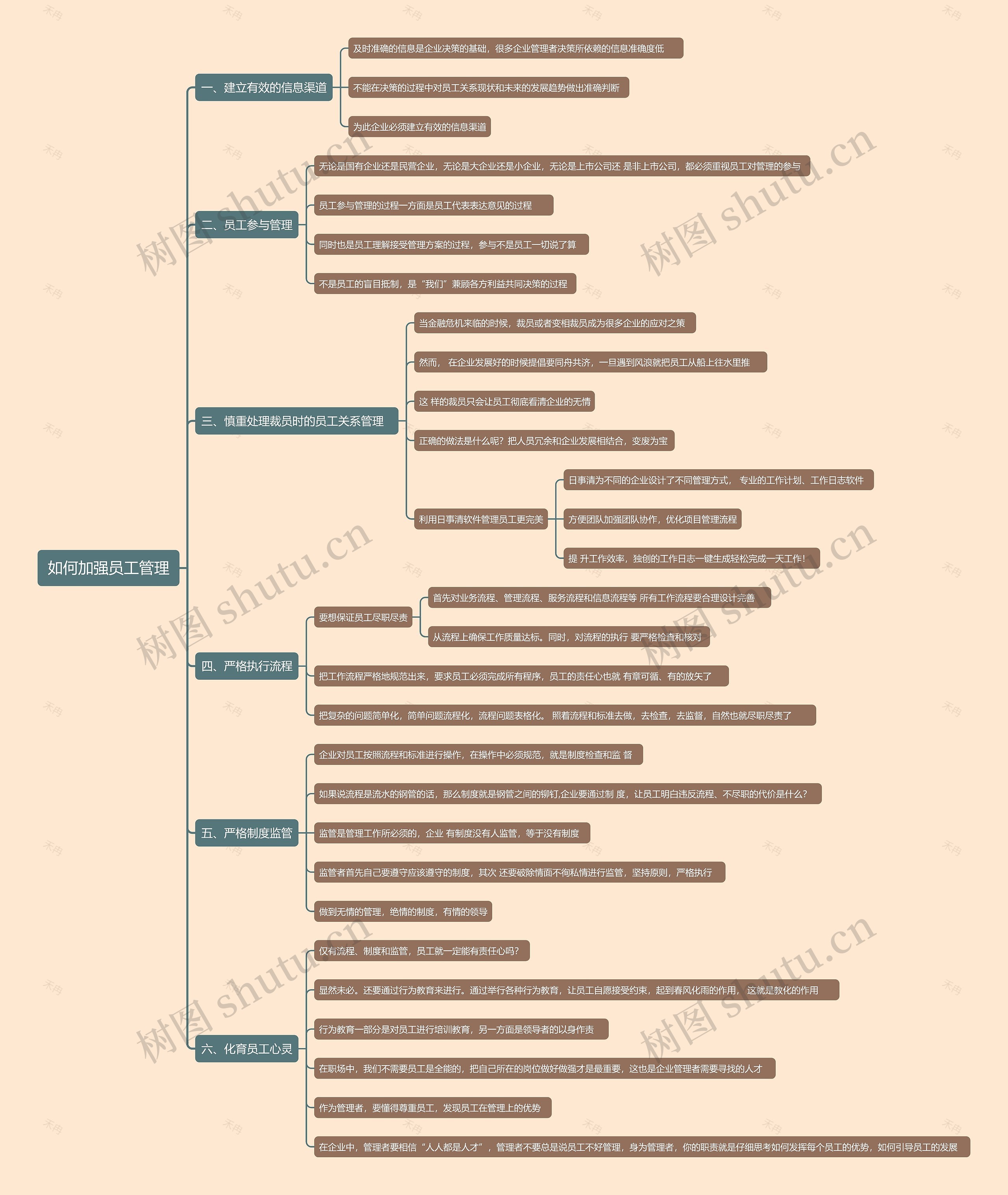 如何加强员工管理思维导图