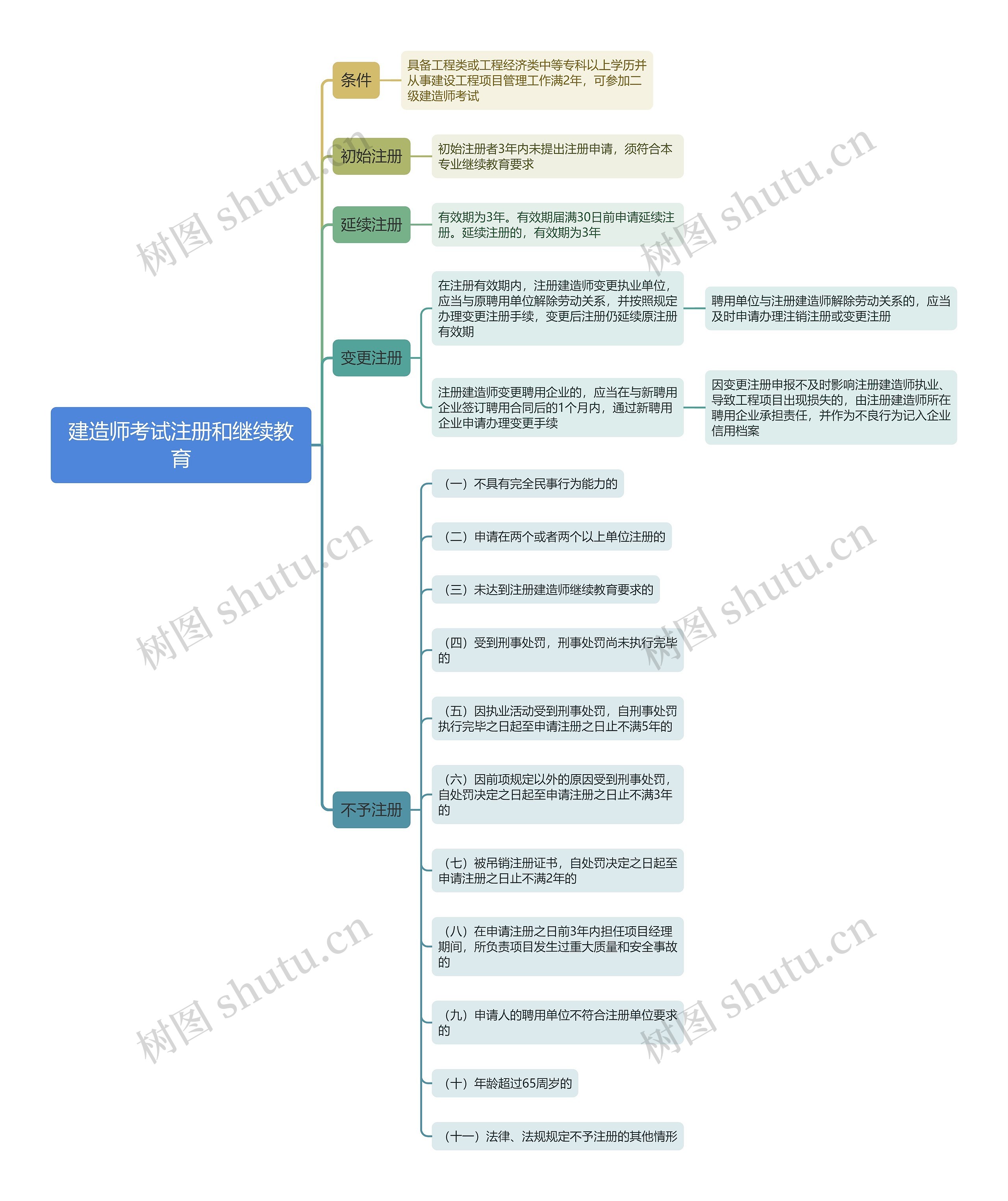 建造师考试注册和继续教育思维导图