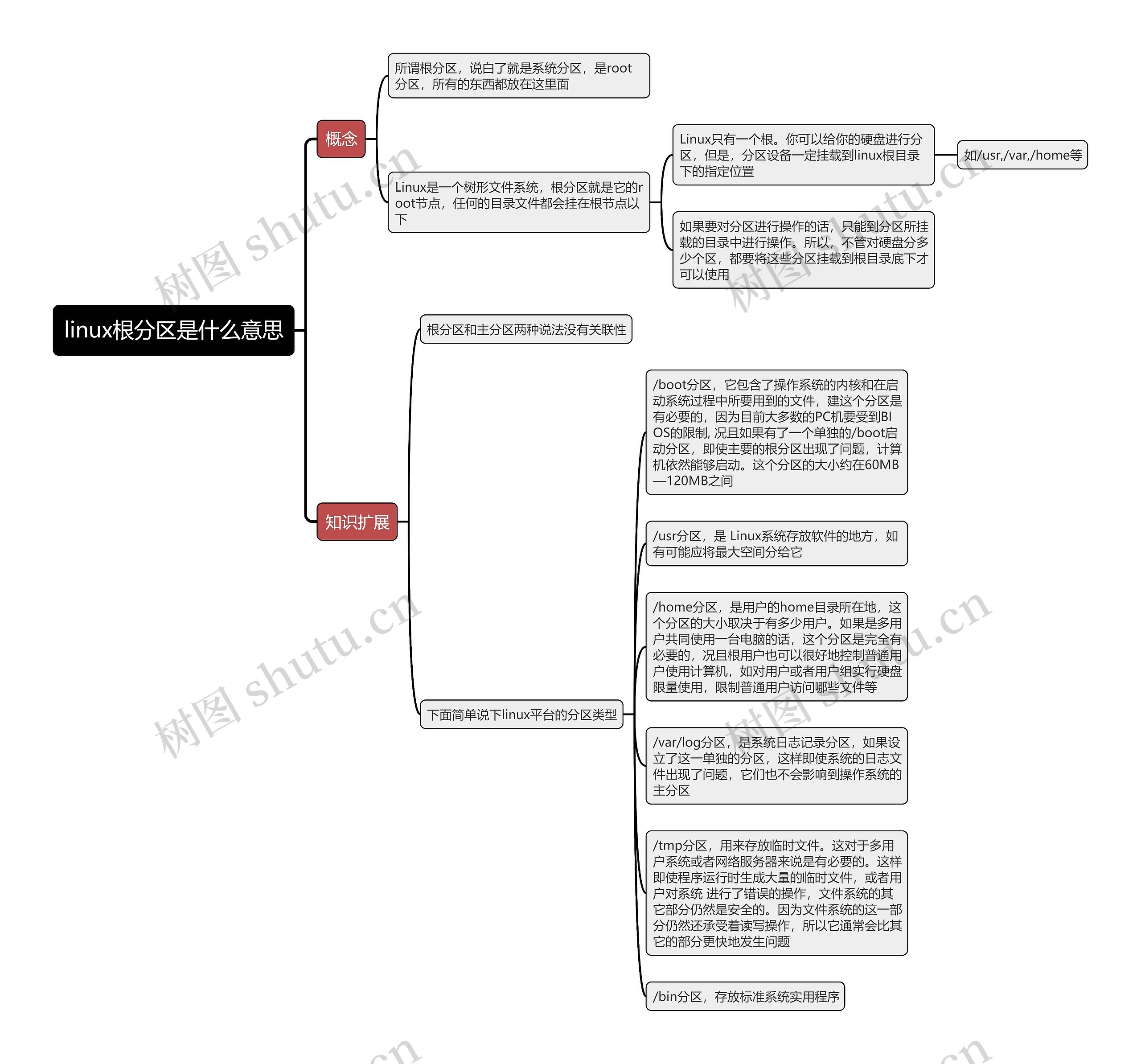 linux根分区是什么意思思维导图