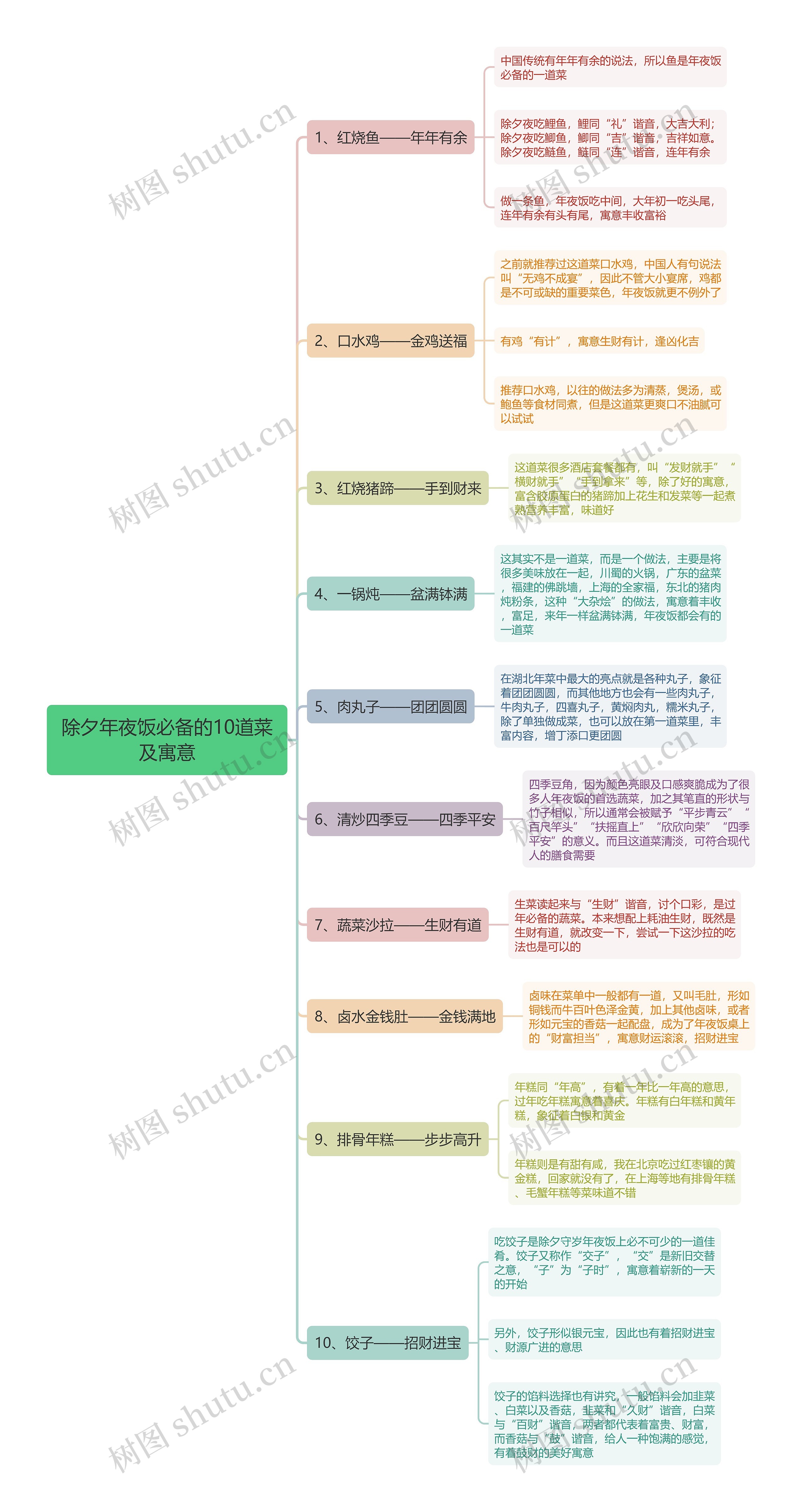 除夕年夜饭必备的10道菜及寓意思维导图