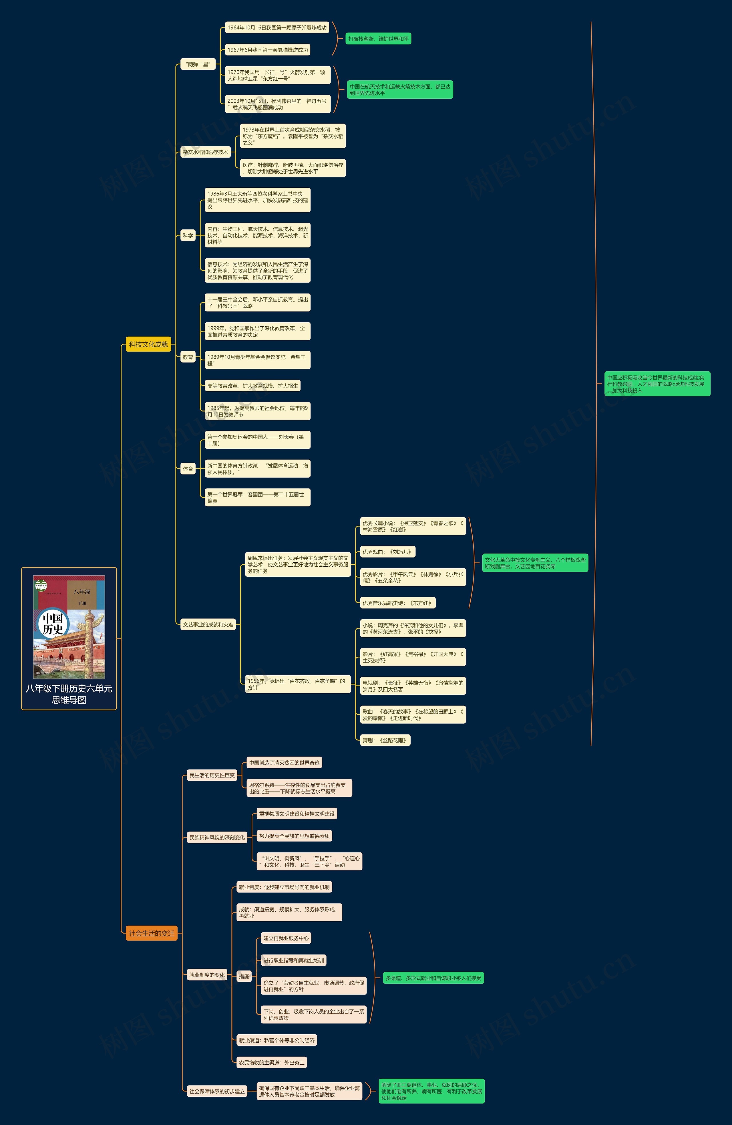 八年级下册历史六单元思维导图