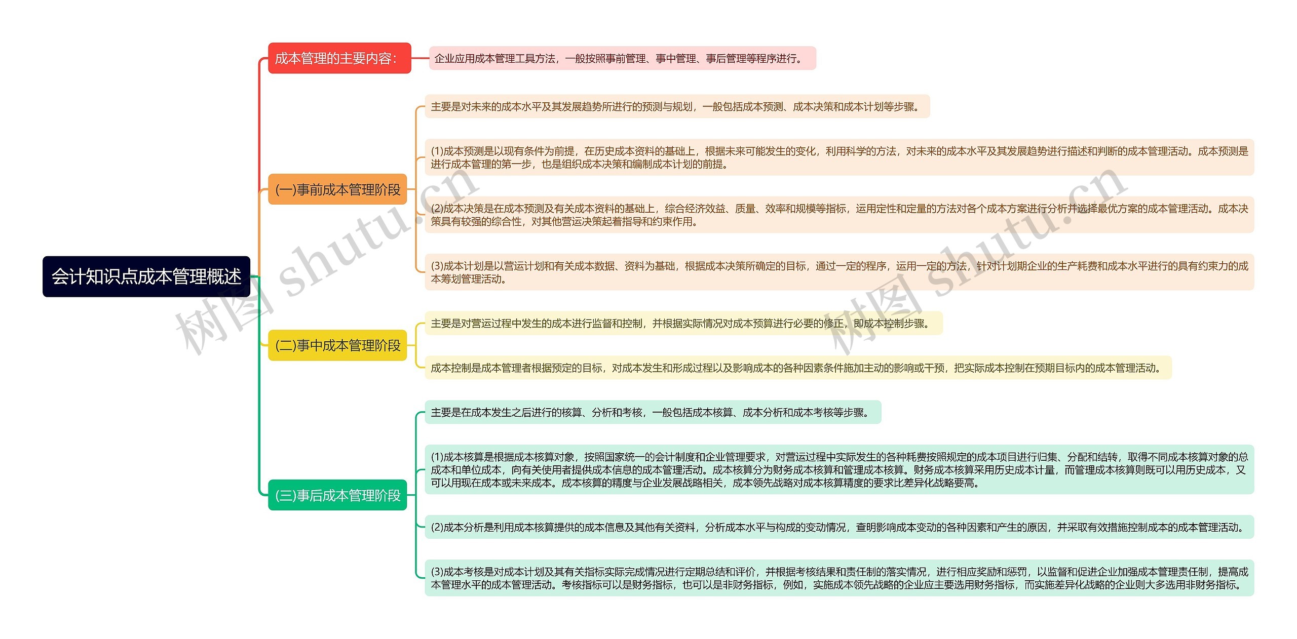 会计知识点成本管理概述思维导图