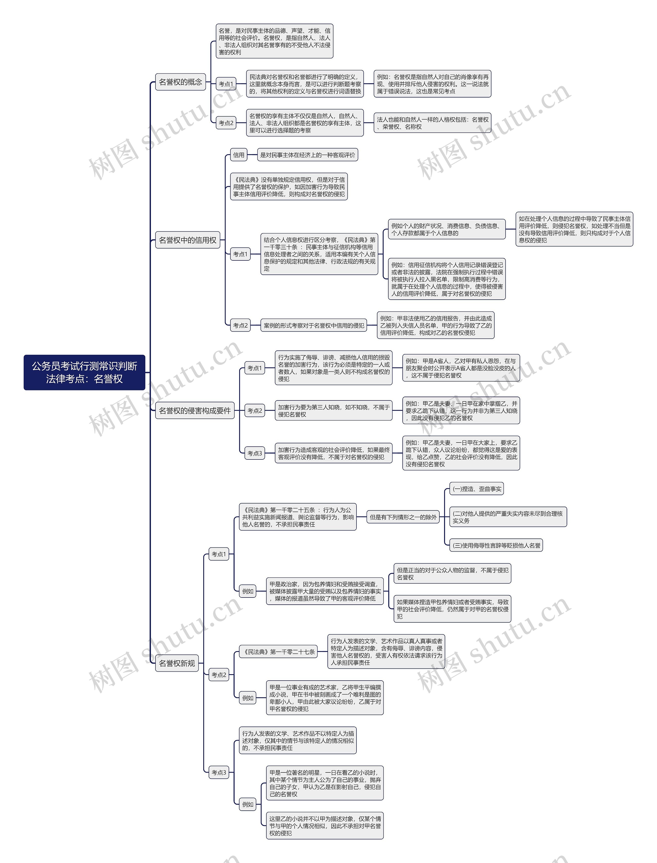 行测常识判断法律考点：名誉权思维导图