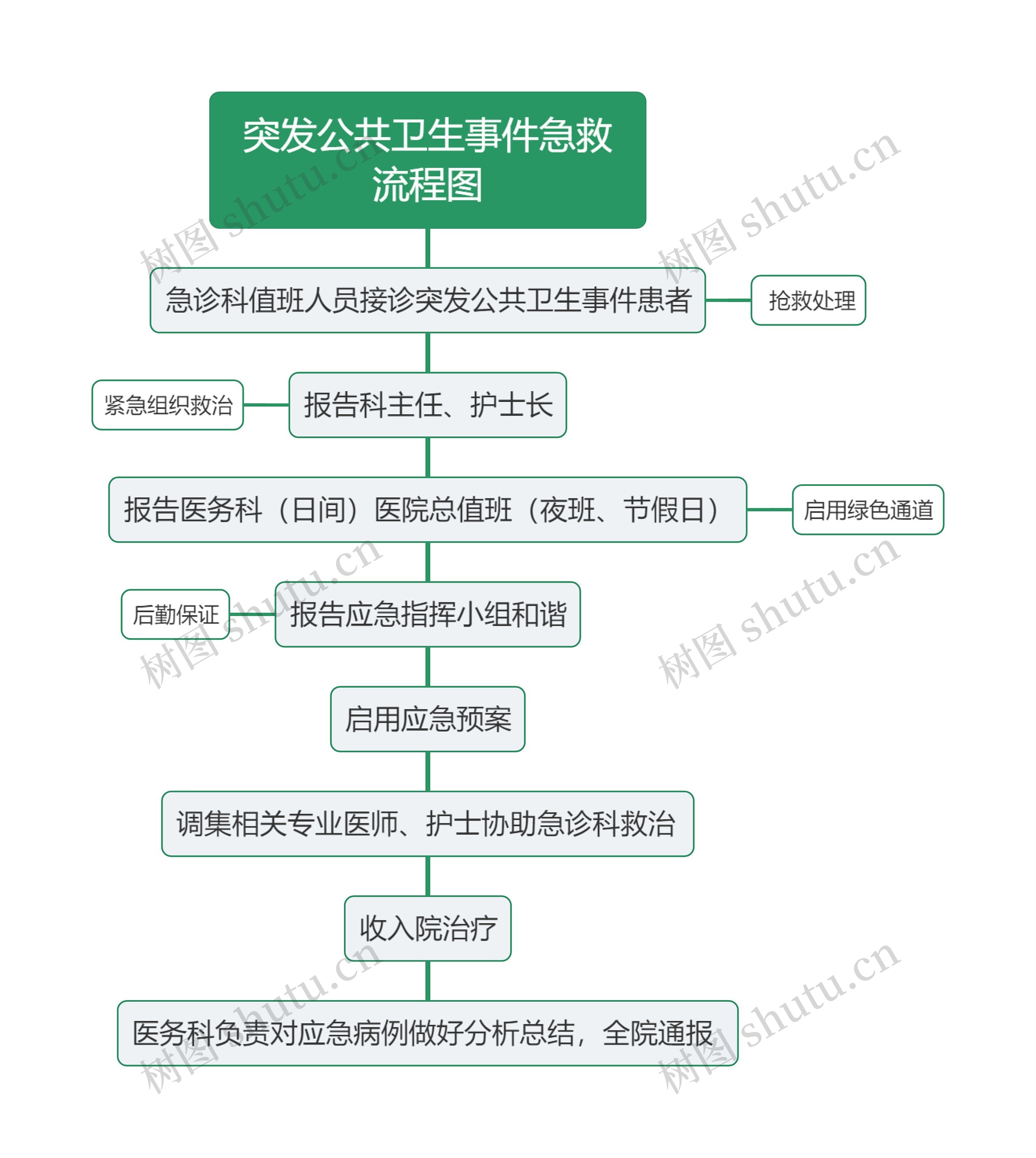 突发公共卫生事件急救流程图