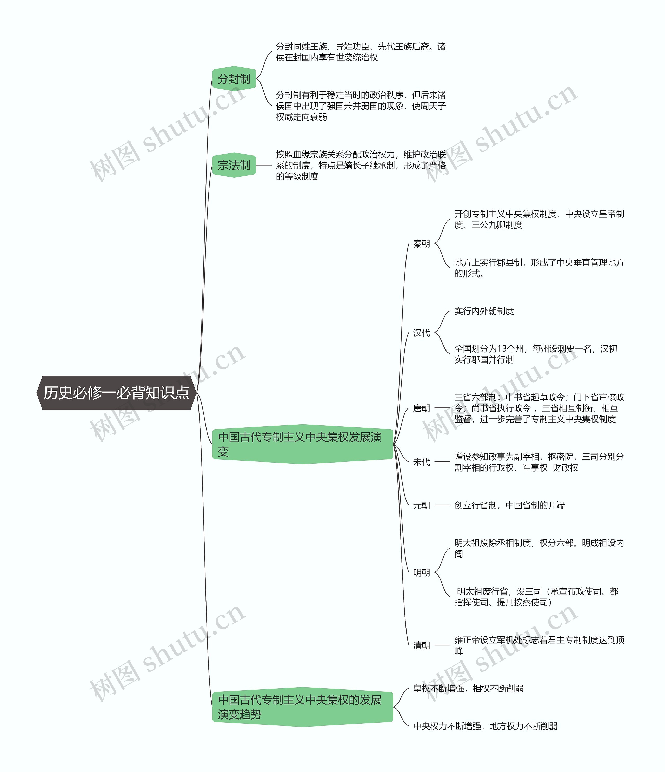 历史必修一必背知识点思维导图