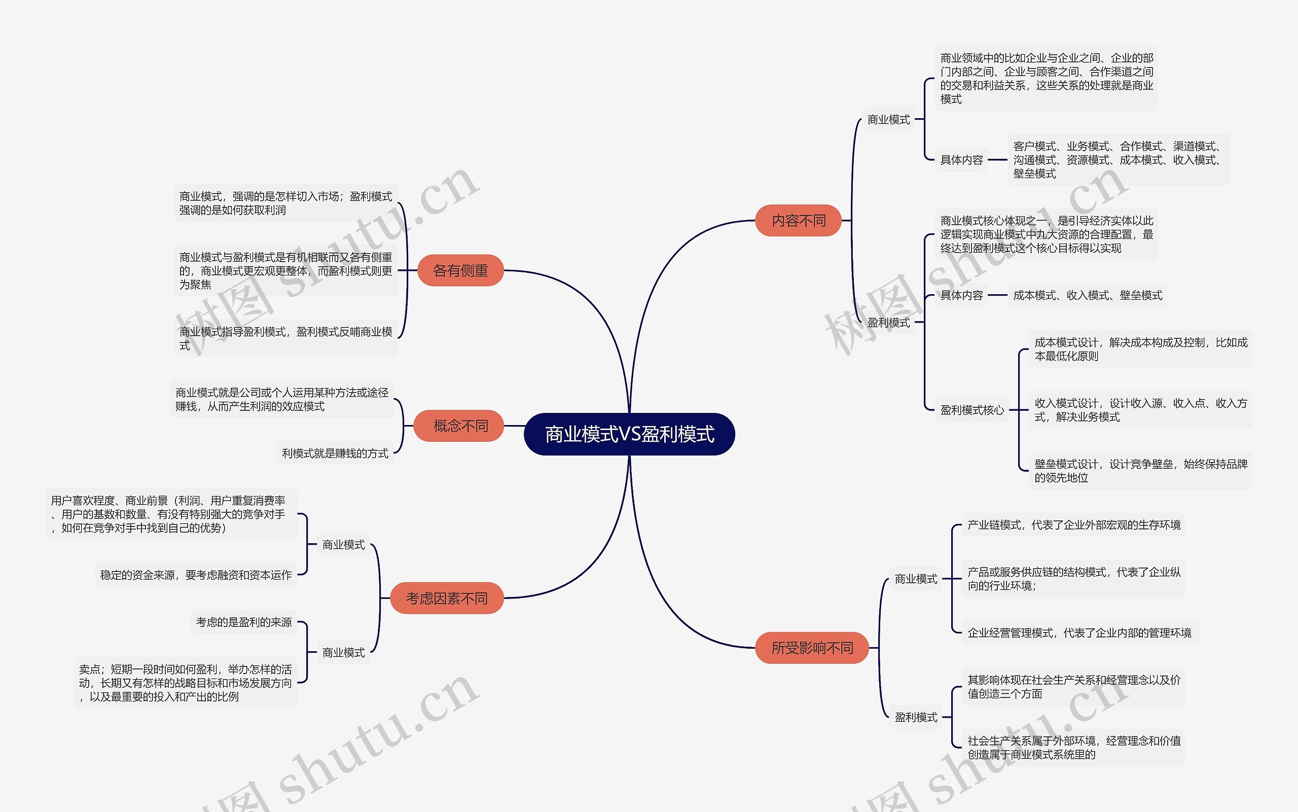 商业模式VS盈利模式思维导图