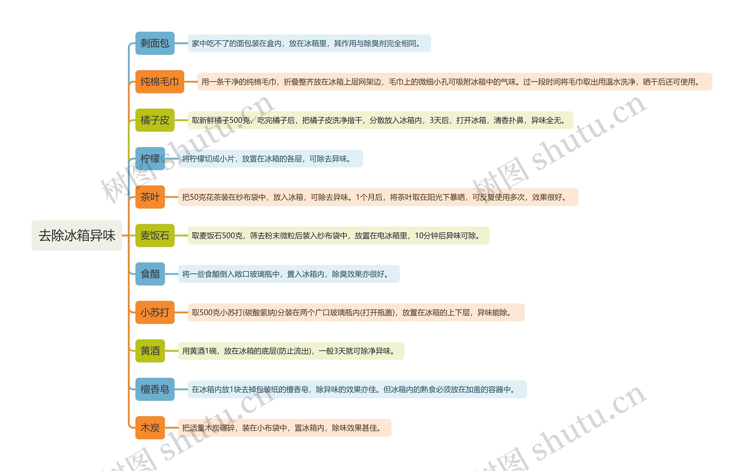 去除冰箱异味思维导图