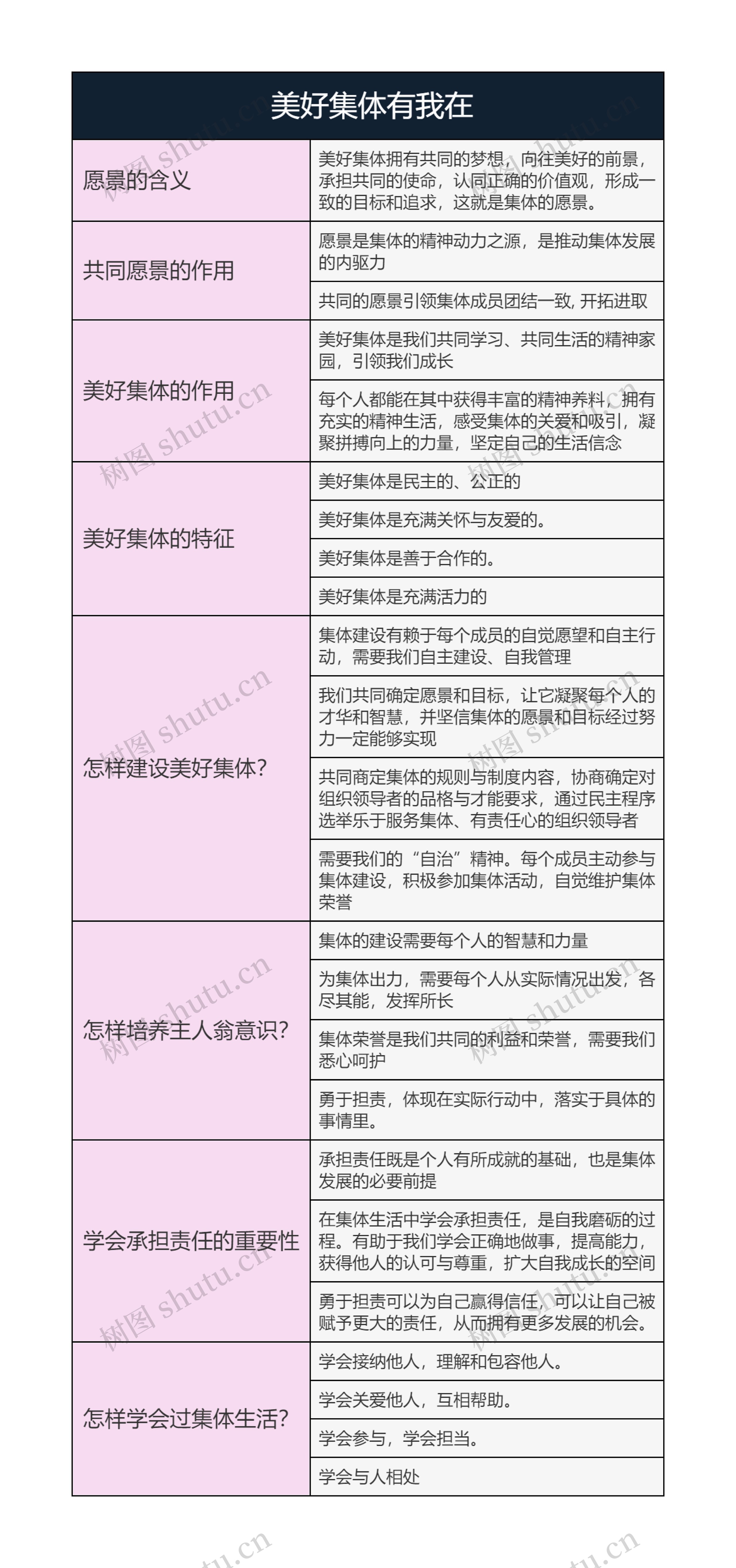 七年级下册道德与法治    美好集体有我在思维导图