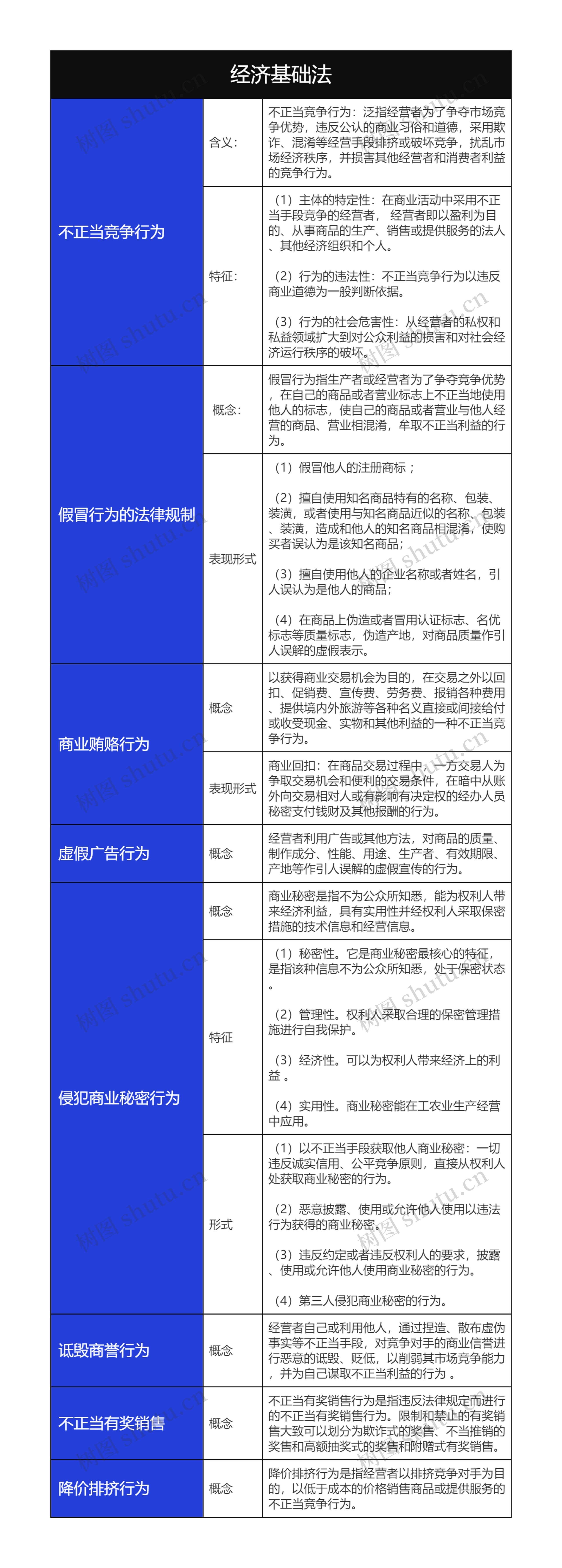 经济法基础不正当竞争行为树形表格