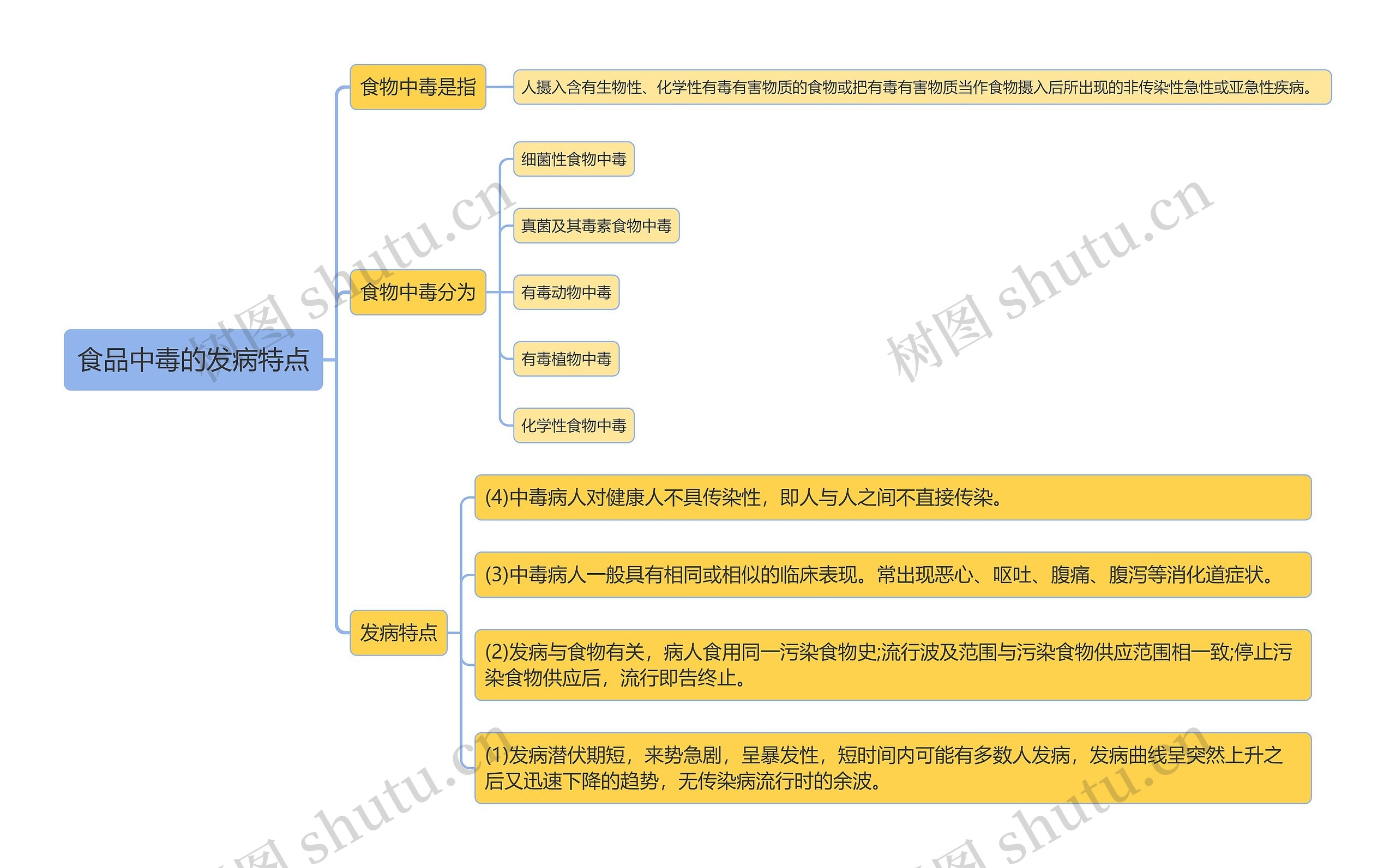 食品中毒的发病特点