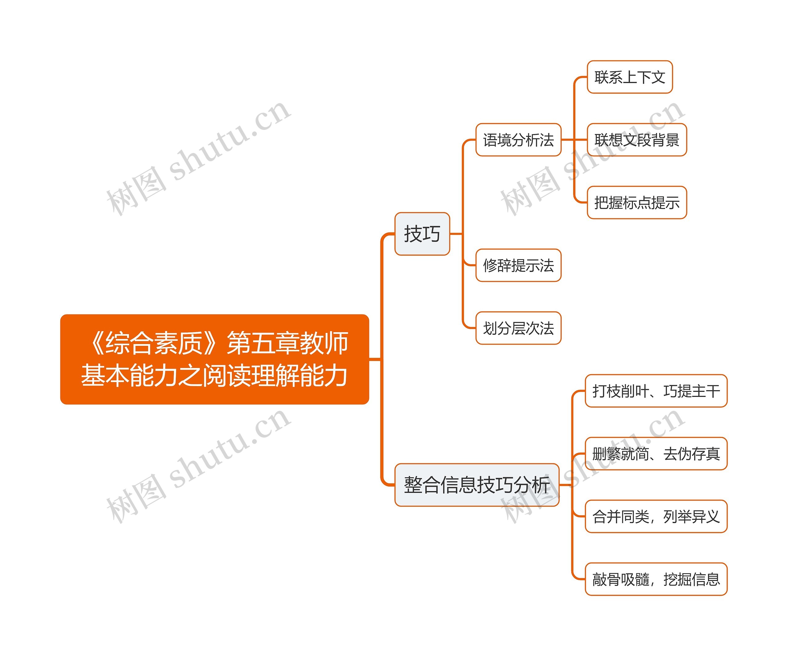 《综合素质》第五章教师基本能力之阅读理解能力思维导图