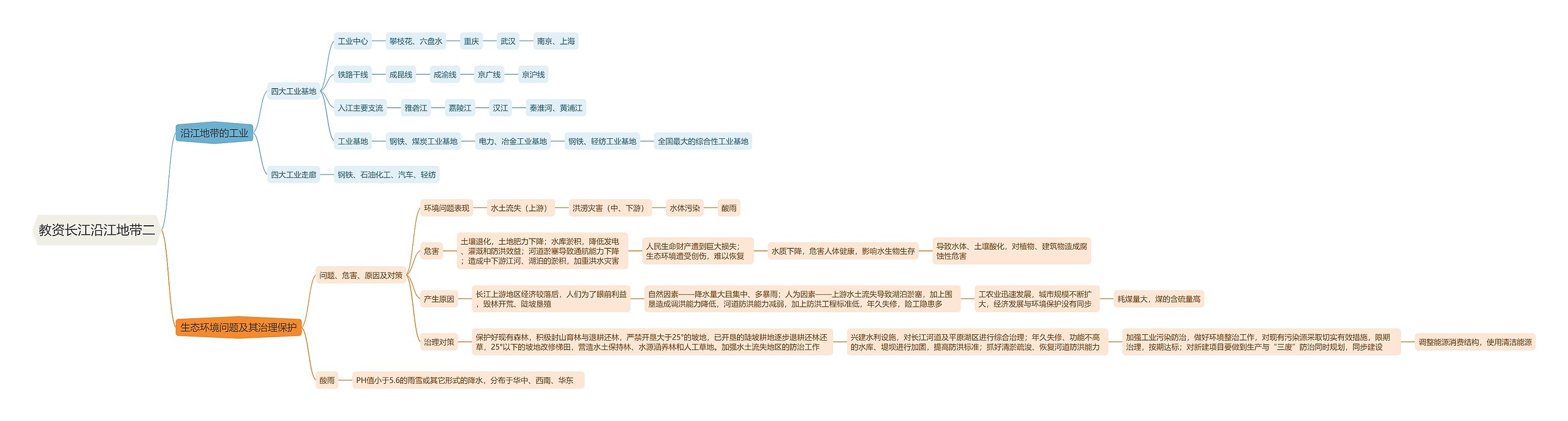教资长江沿江地带二思维导图