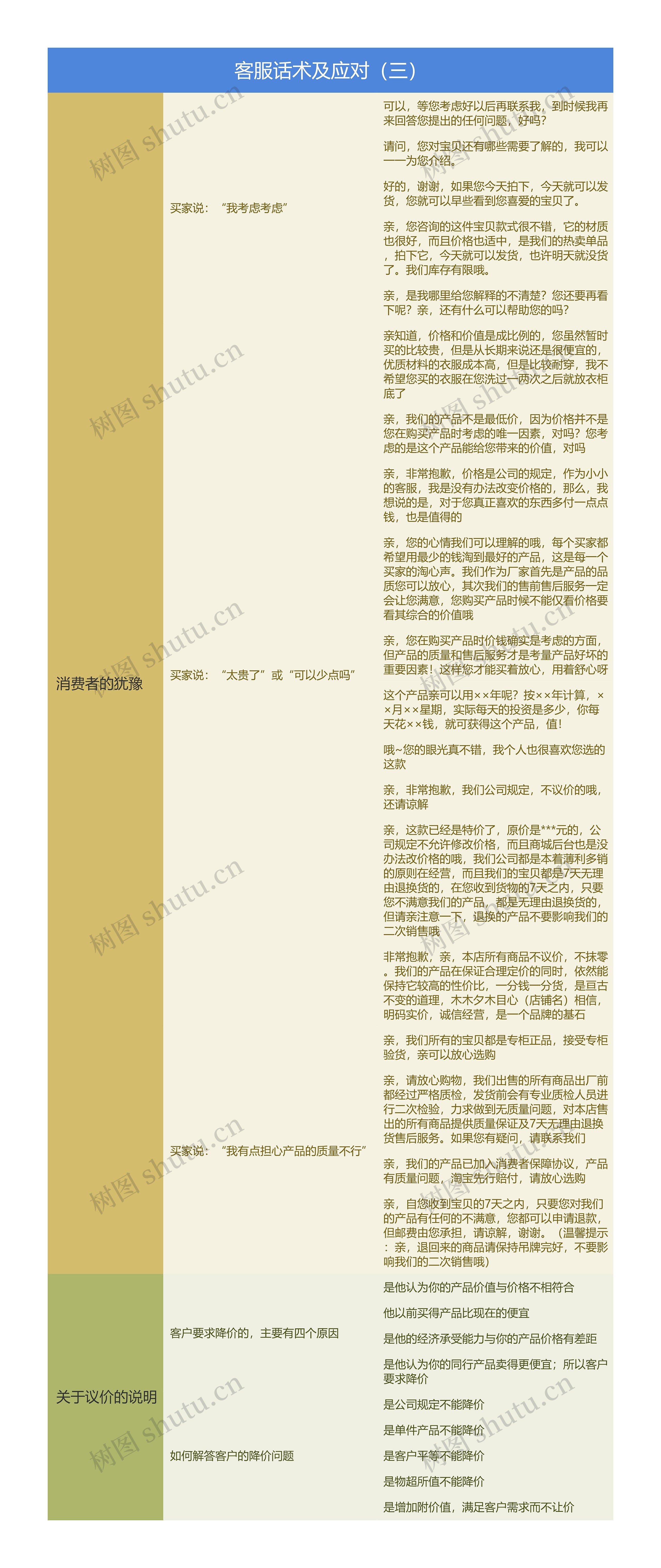 客服话术及应对(三)思维导图高清图 客服话术及应对(三)思维导图