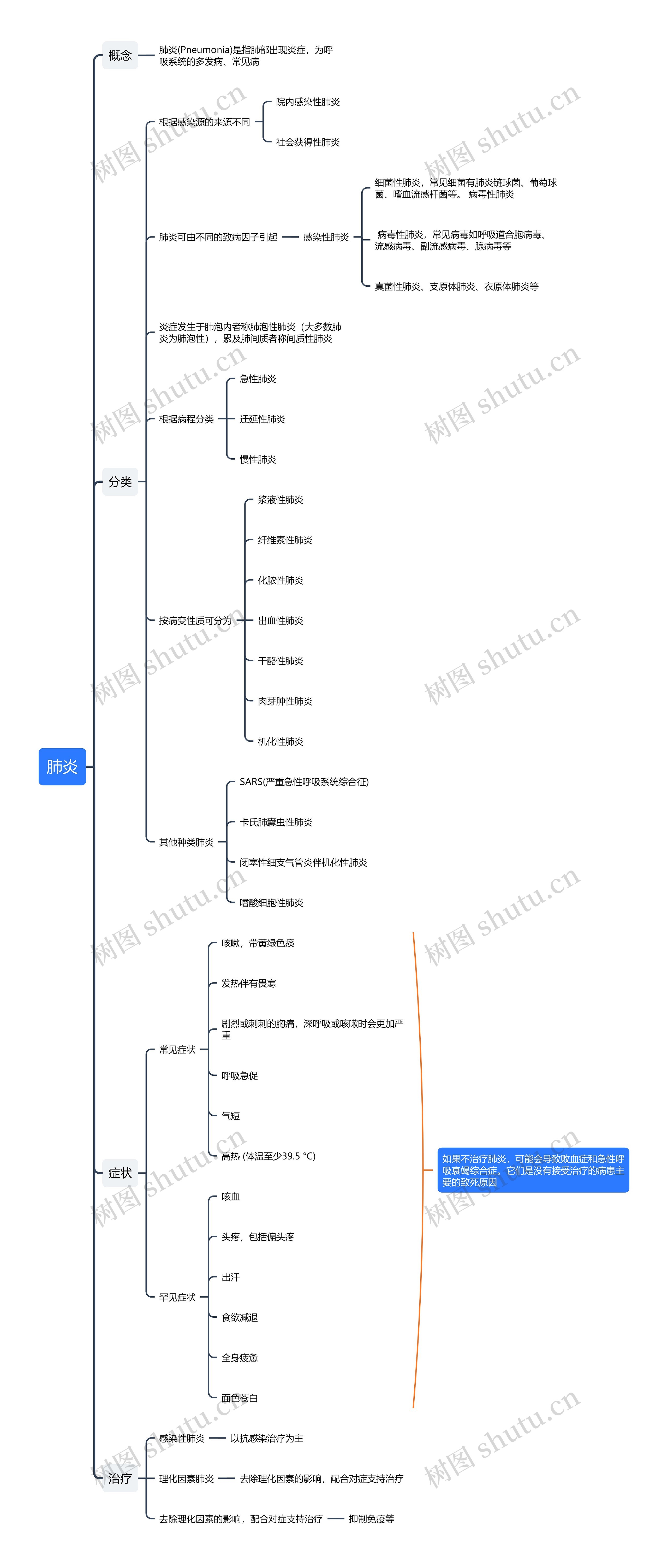 肺炎思维导图