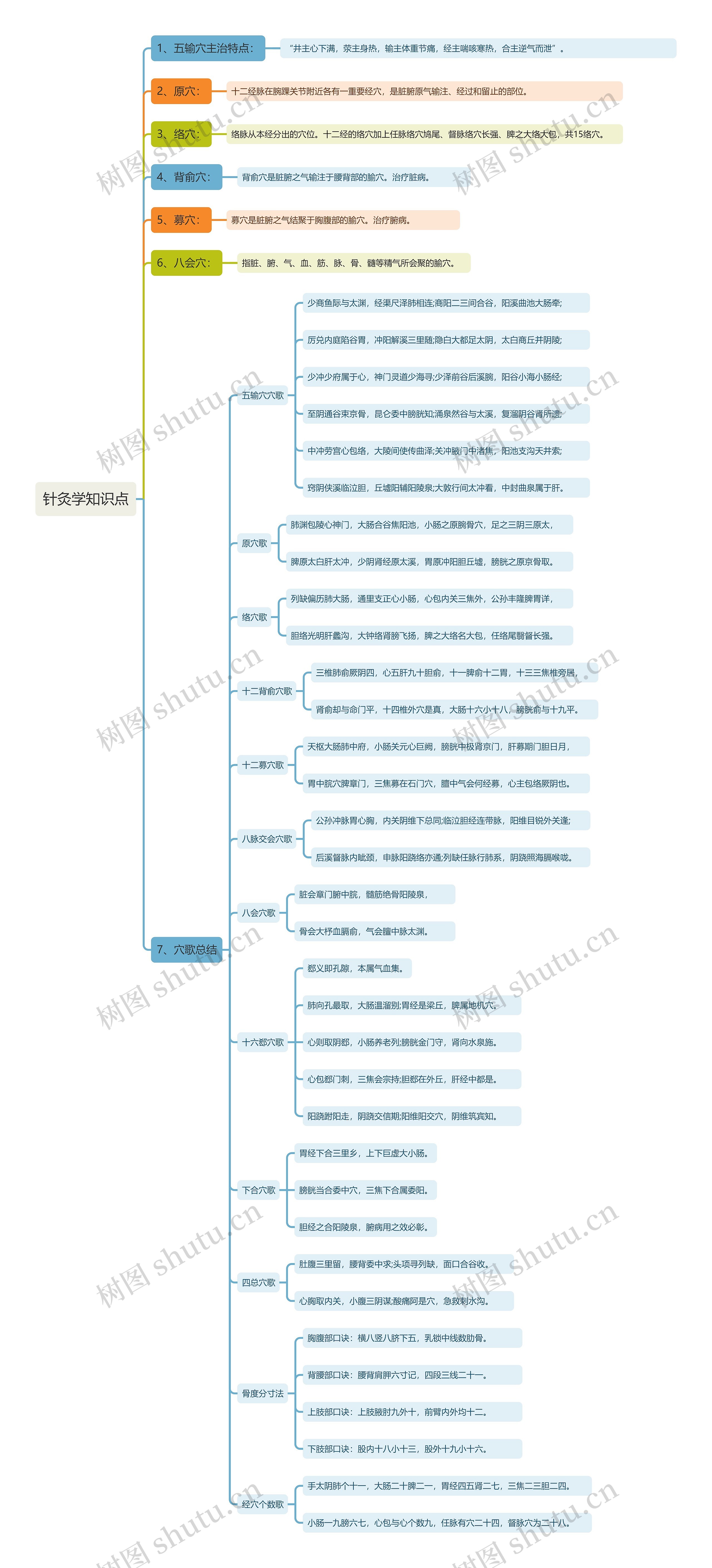 针灸学知识点思维导图